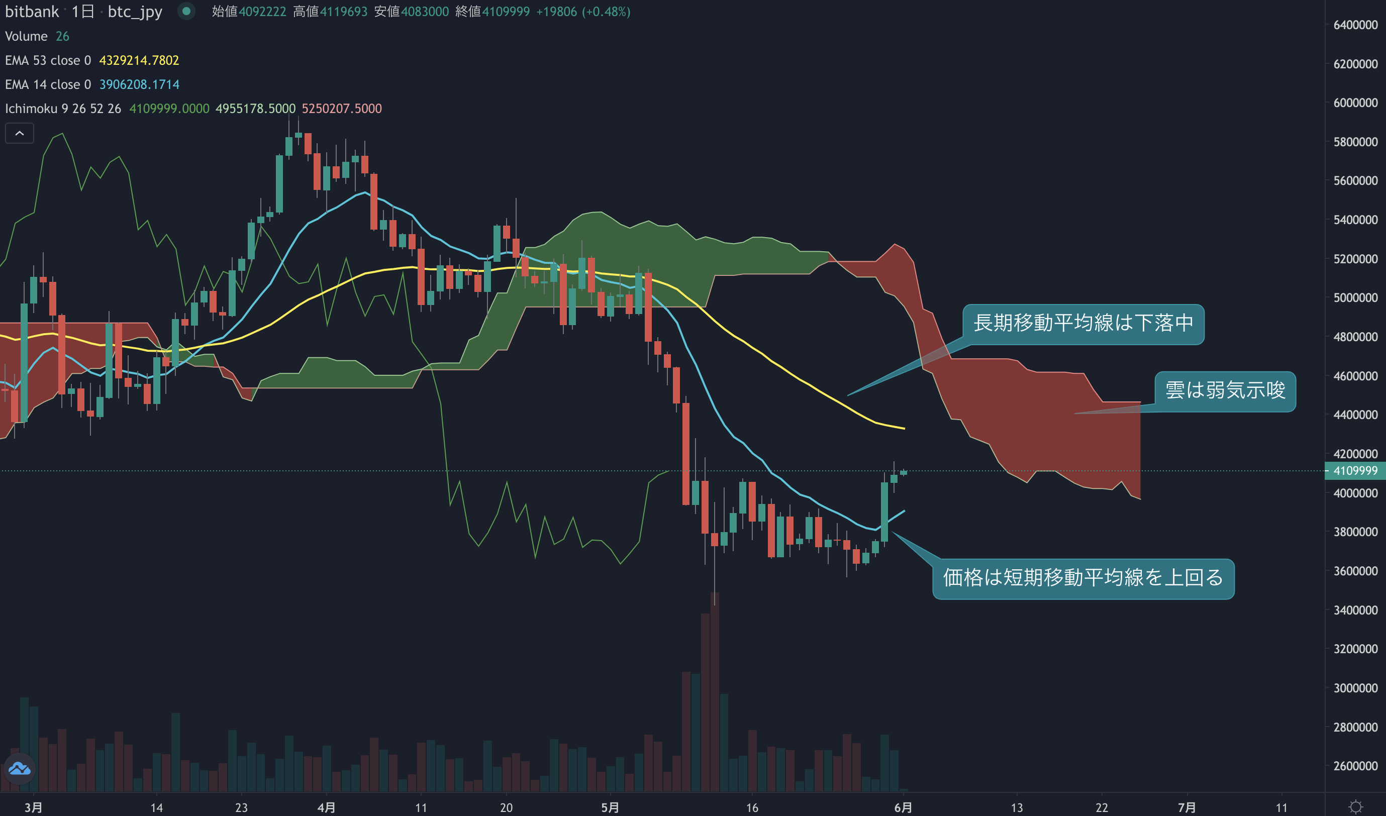 ビットコイン相場分析: 4日連続で上昇中も上値が重くなる価格帯へ突入、戻り売りに注意