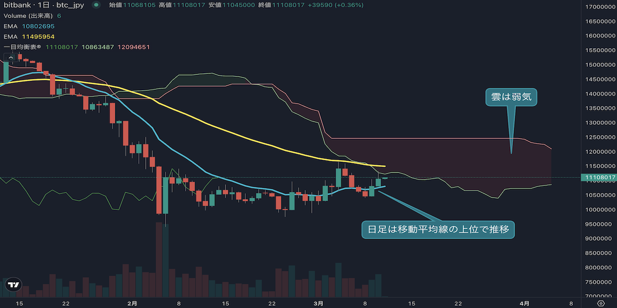 BTC/JPYは2日続伸、短期的な買い優勢も上値の重い展開に警戒