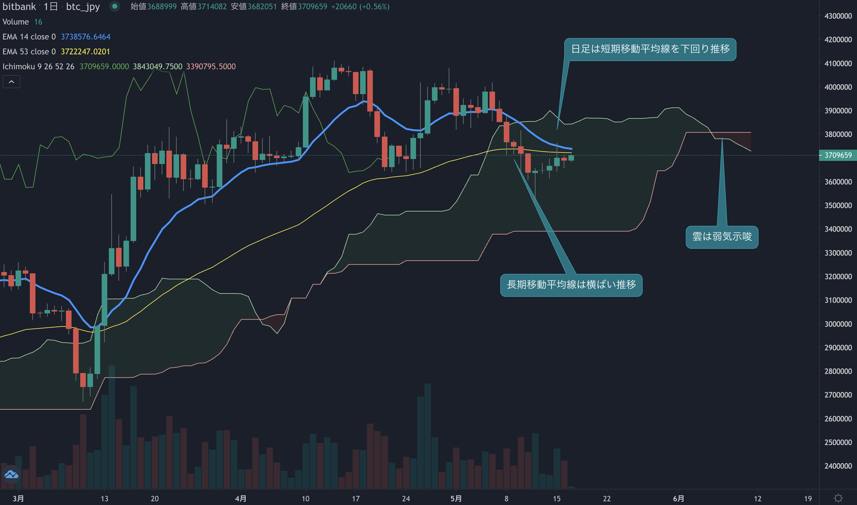 ビットコイン相場分析:  5日ぶりの陰線も相場は揉み合う展開、足元でモメンタムは回復か