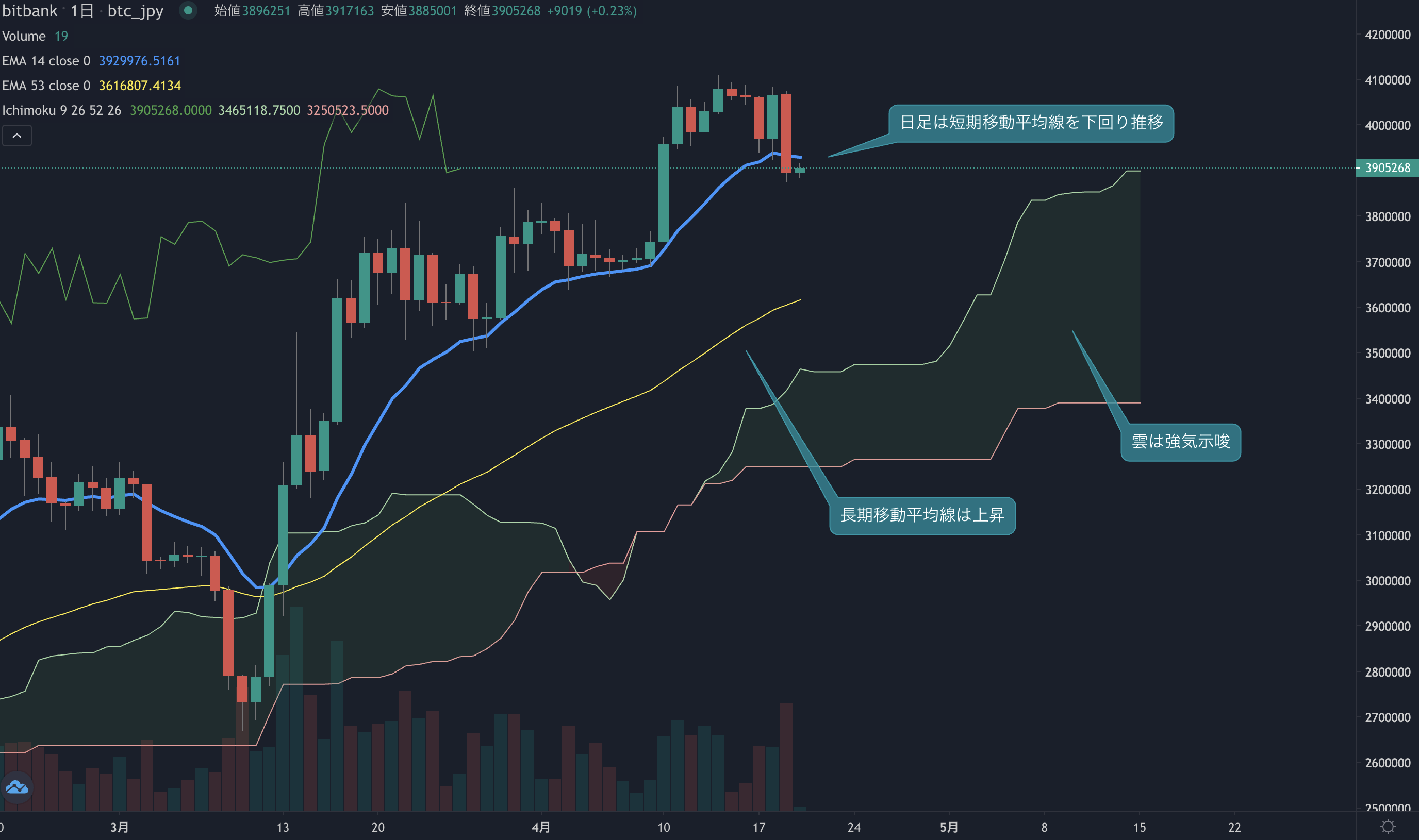 ビットコイン相場分析: 日足は移動平均線を1ヶ月ぶりに割り込む、足元で売りが増加