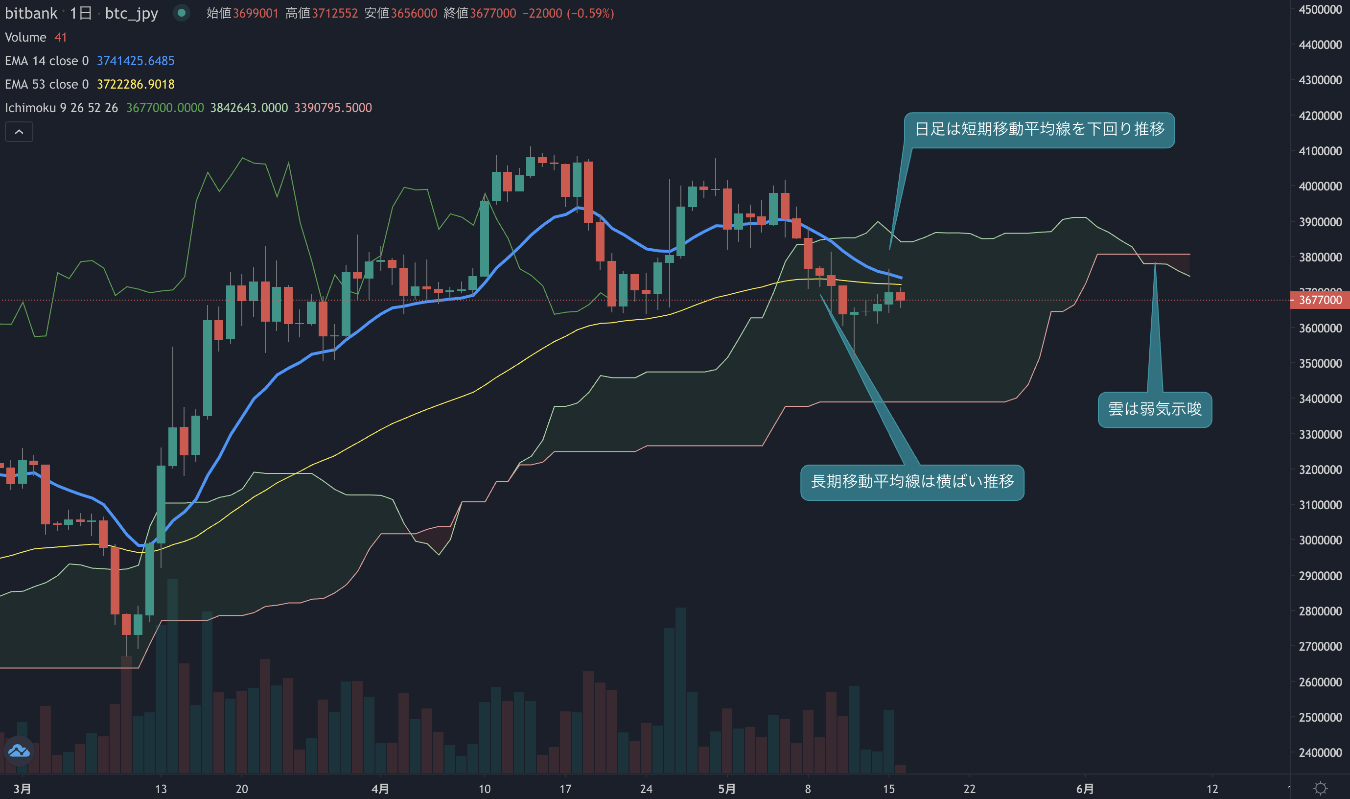 ビットコイン相場分析:  週明けは買われて相場が始まる、移動平均線近辺では上値が重い展開