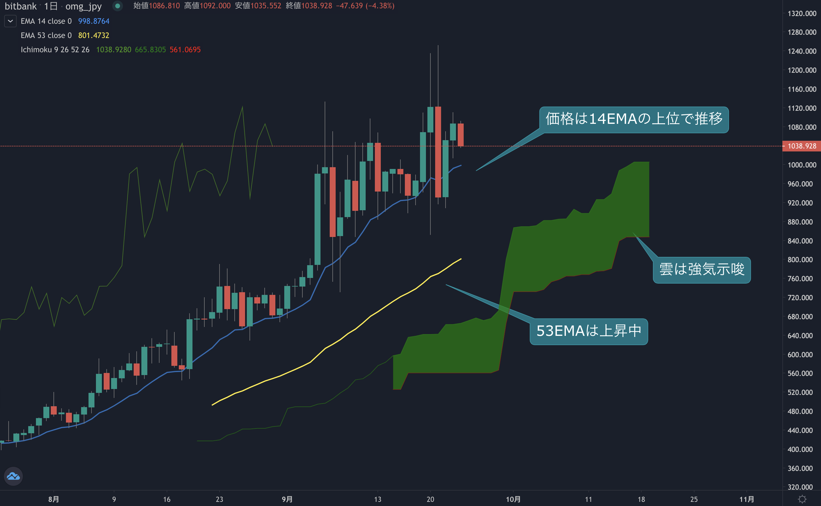 OMG相場分析 : 今週は激しい値動きも安値を切り上げるチャートを形成 | ビットバンクプラス