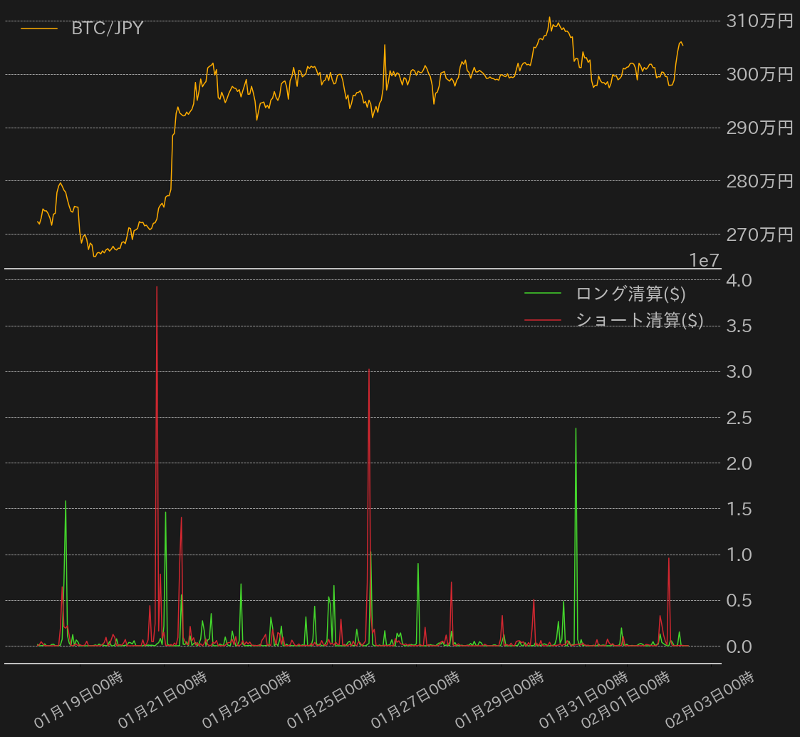 https://images.microcms-assets.io/assets/5c7d01000562418eb10a884ae8573fa3/4c48aaadfd3a465f925543d66acf71fa/bitcoin-weekly-review20230203-3.png