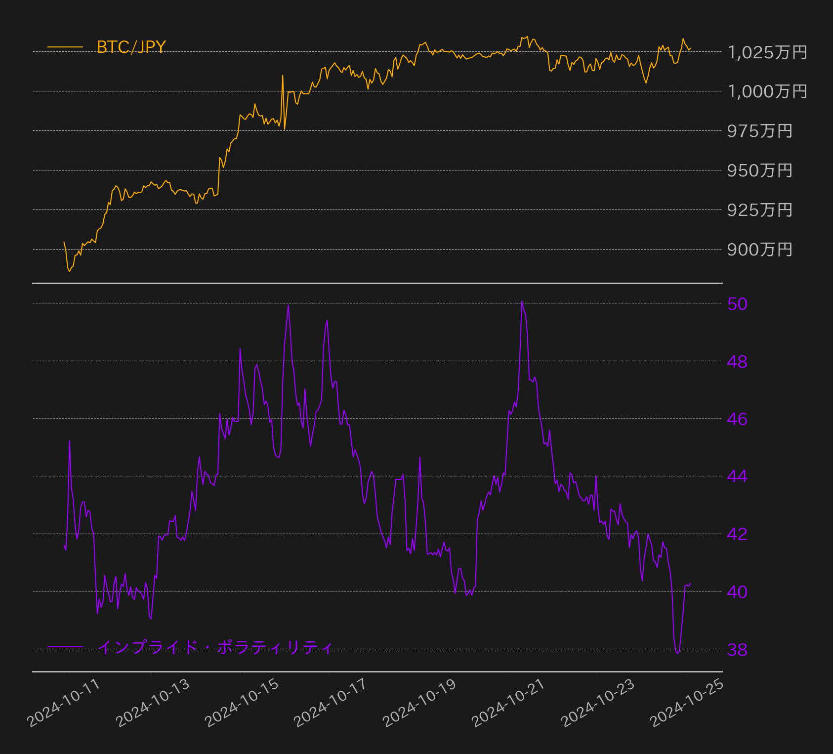 オンチェーンデータでは売り圧力の低下を示唆、底堅い相場の下支えに | ビットバンクプラス