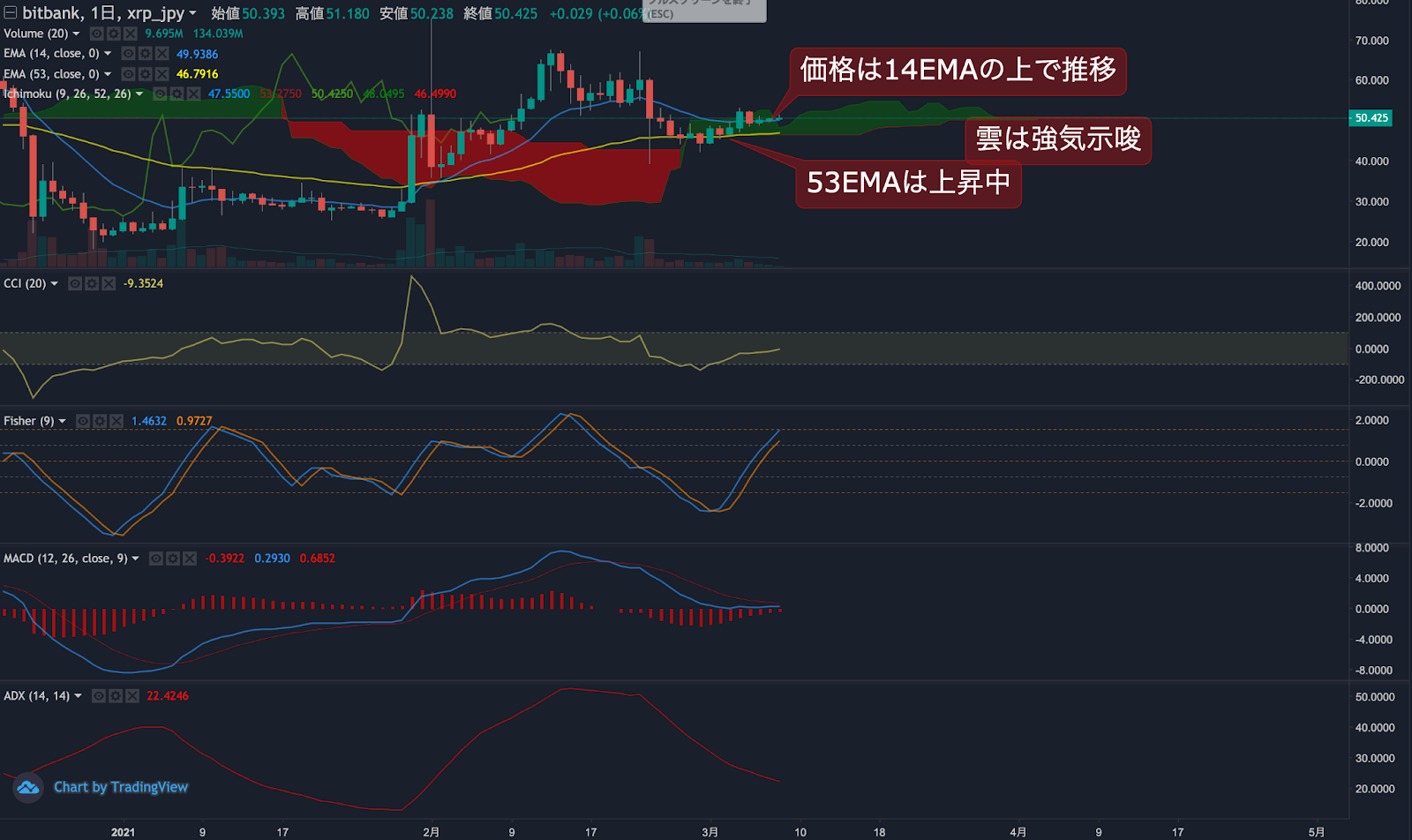 リップル相場分析 : 週末に買われ50円台を回復、チャートが改善 | ビットバンクプラス
