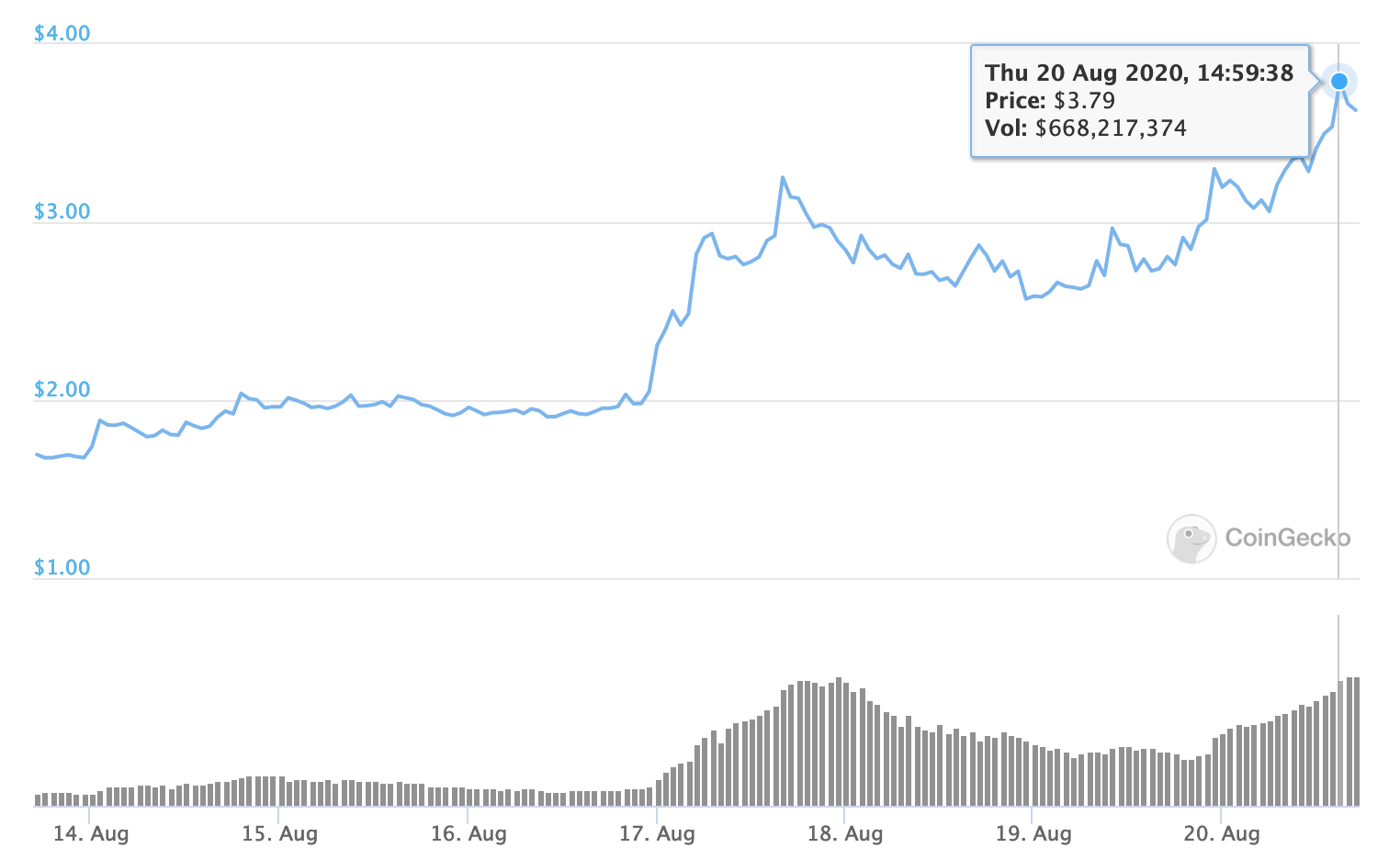 イーサリアムネットワークの混雑を受けテザーがOMGを活用 | ビットバンクプラス
