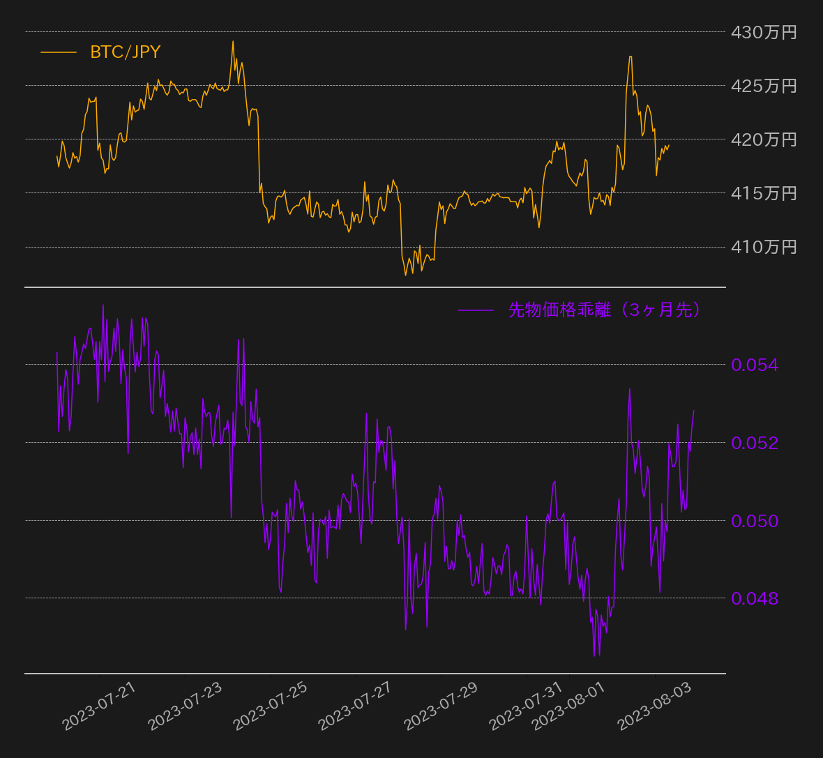 今週の価格はほぼ横ばいも投機筋のロングポジション積まれる | ビットバンクプラス