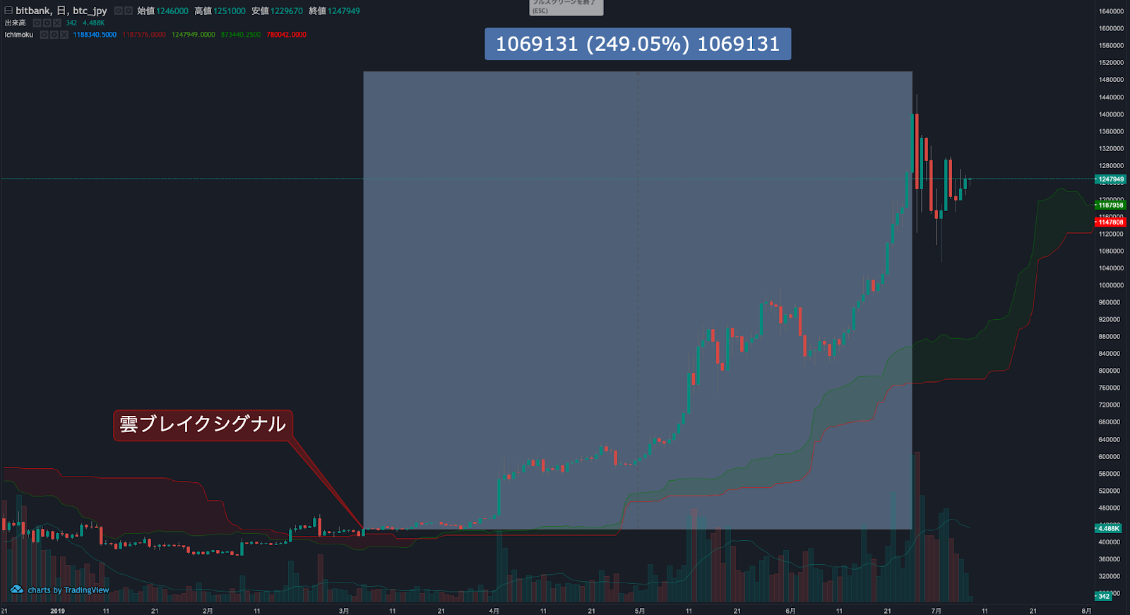 Ichimokuとは | ビットバンクプラス