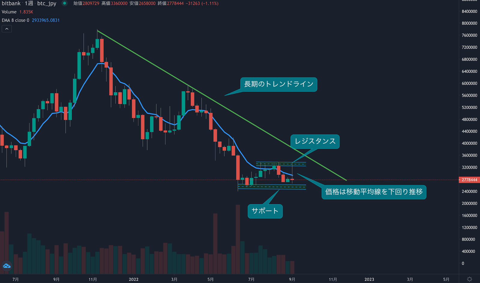 https://images.microcms-assets.io/assets/5c7d01000562418eb10a884ae8573fa3/4f5b1bbc13484260917ae8a33dc8628e/bitcoin-monthly-report20220909-1.png