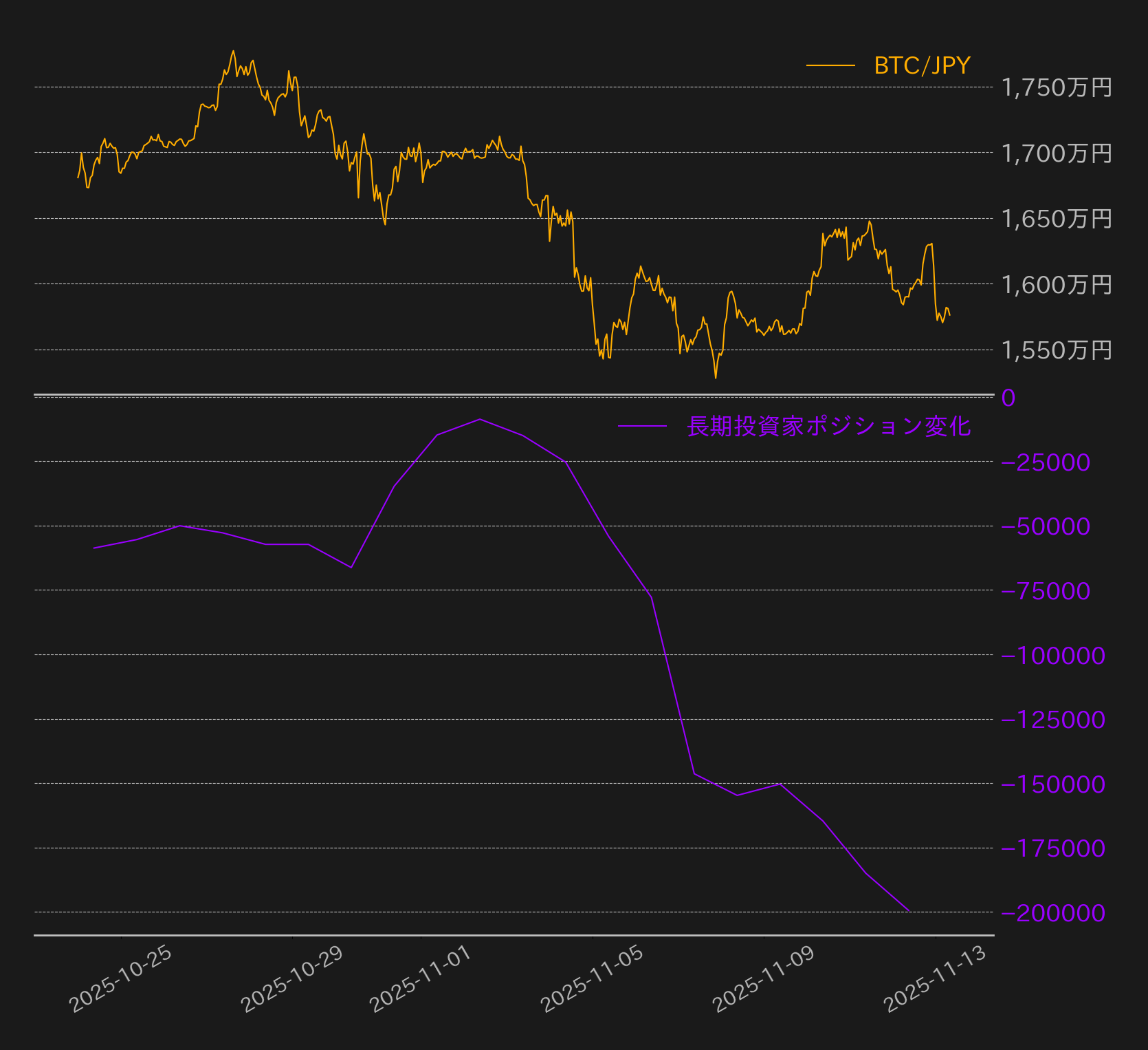 無期限先物取引の乖離率は3%台に、ここ2年で最も低い水準へ | ビットバンクプラス