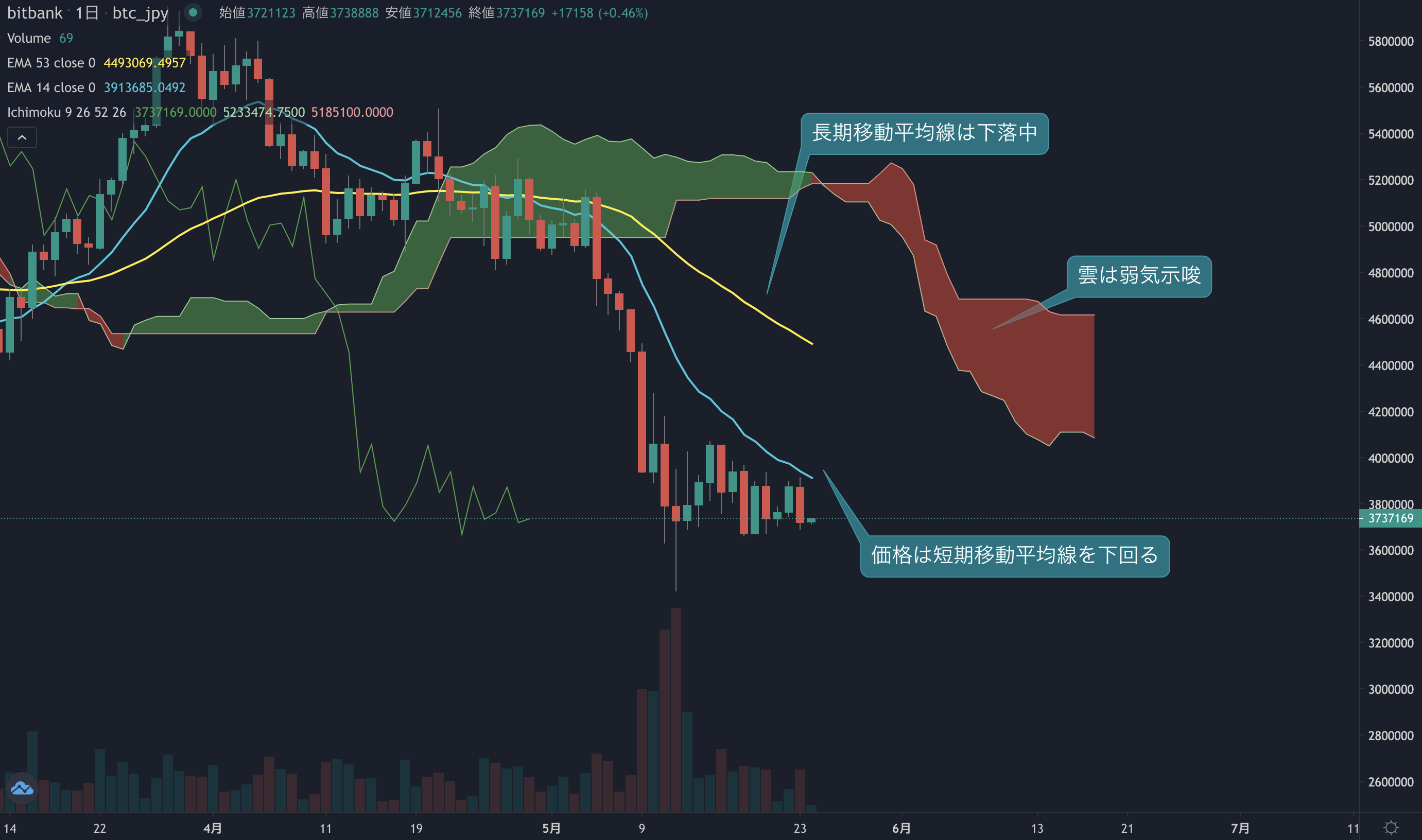 ビットコイン相場分析: 今週も上値が重い展開続くか、先週末の上昇幅をかき消す
