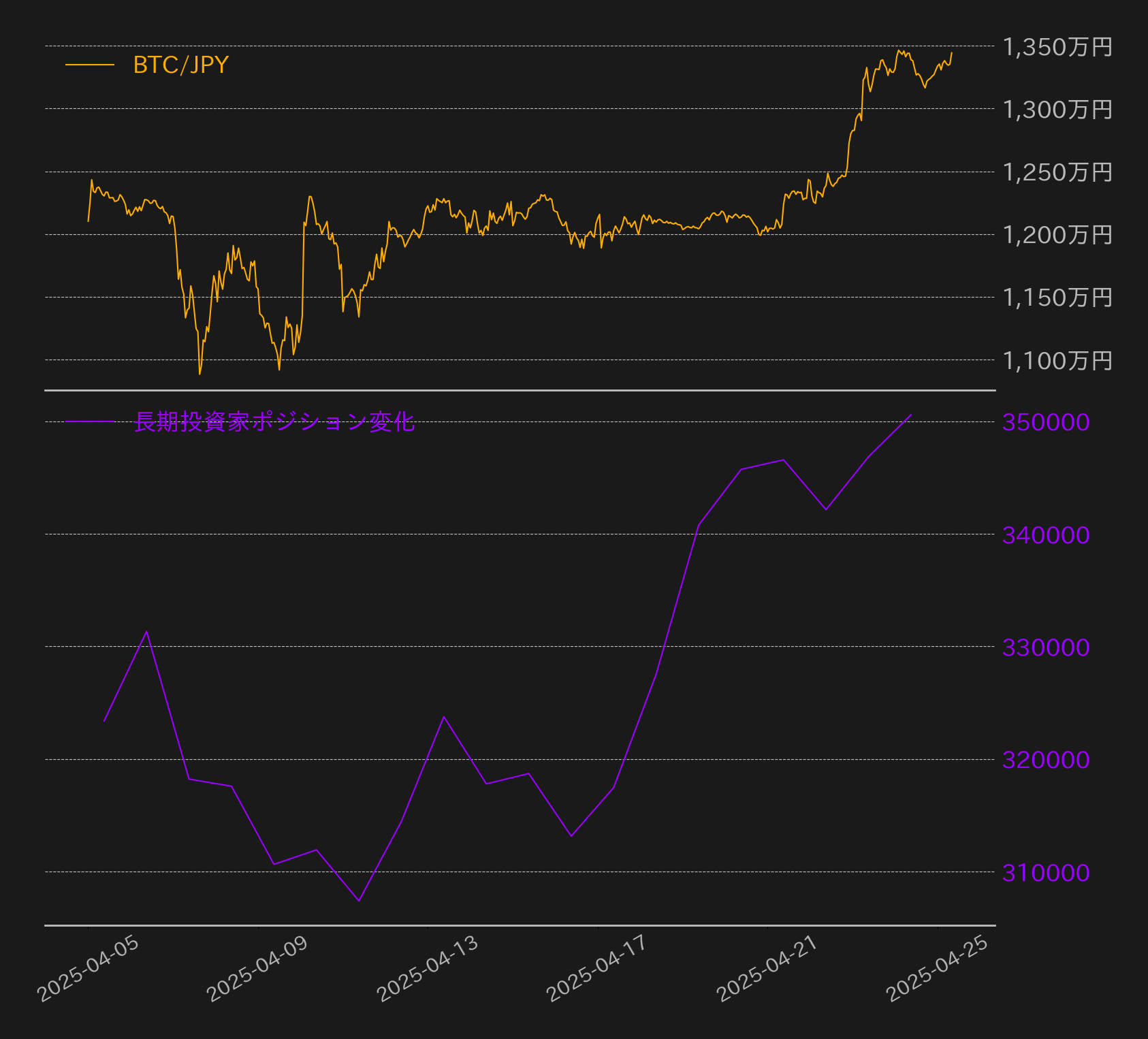 ビットコイン相場にはトレンド反転の兆し、ショートポジションを燃料にもう一段高を狙うか | ビットバンクプラス