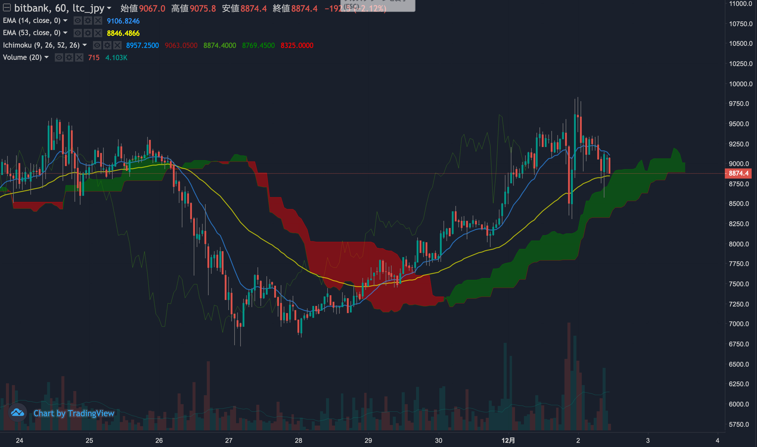 ライトコイン相場分析 : 高値圏での激しい攻防、1万円到達なるか | ビットバンクプラス