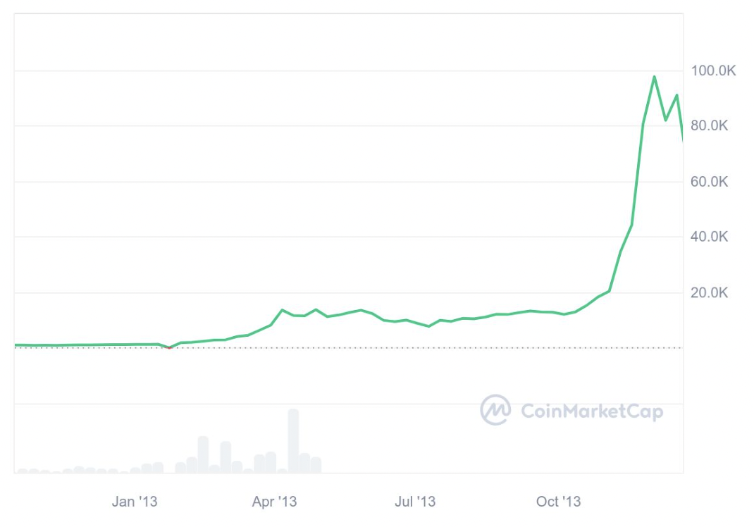 2024年最新】ビットコインの始まりはいつから？値段の歴史を時系列で解説 | ビットバンクプラス