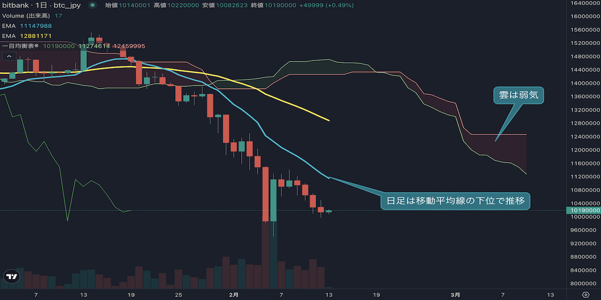 2月13日BTC相場分析】ビットコイン1014万円、弱気トレンド継続｜1000万円攻防続く
