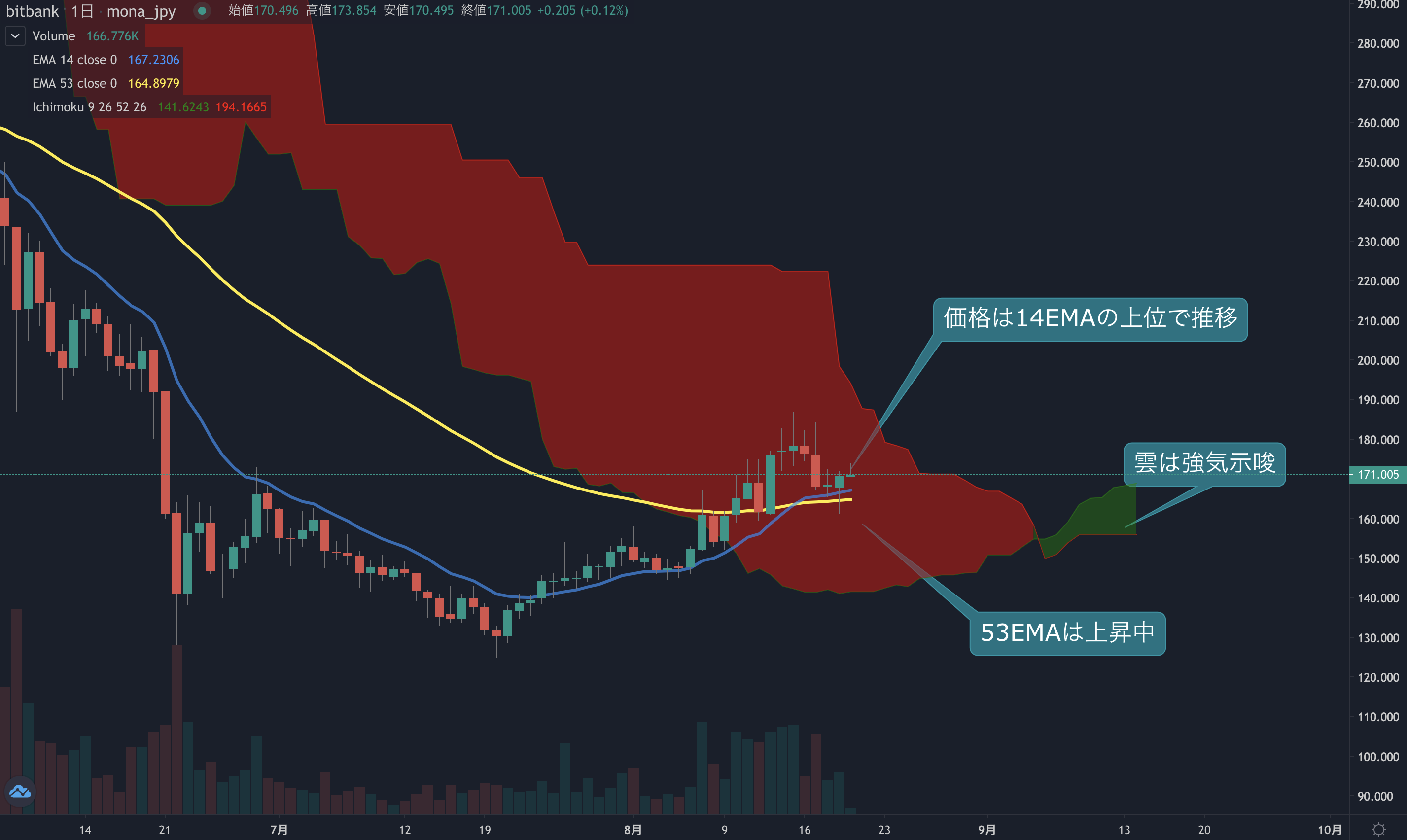 モナコイン相場分析 : 徐々にチャートは強気に傾く、今週は移動平均線のゴールデンクロスも発生 | ビットバンクプラス