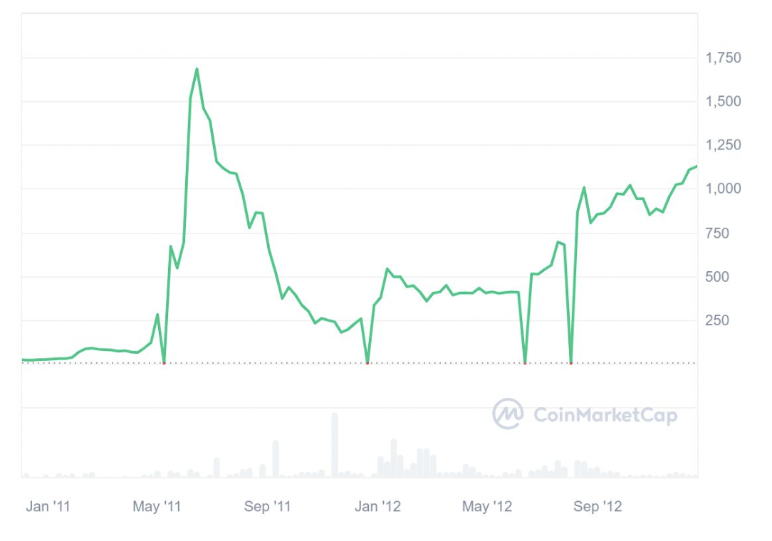 【2024年最新】ビットコインの始まりはいつから？値段の歴史を時系列で解説 | ビットバンクプラス