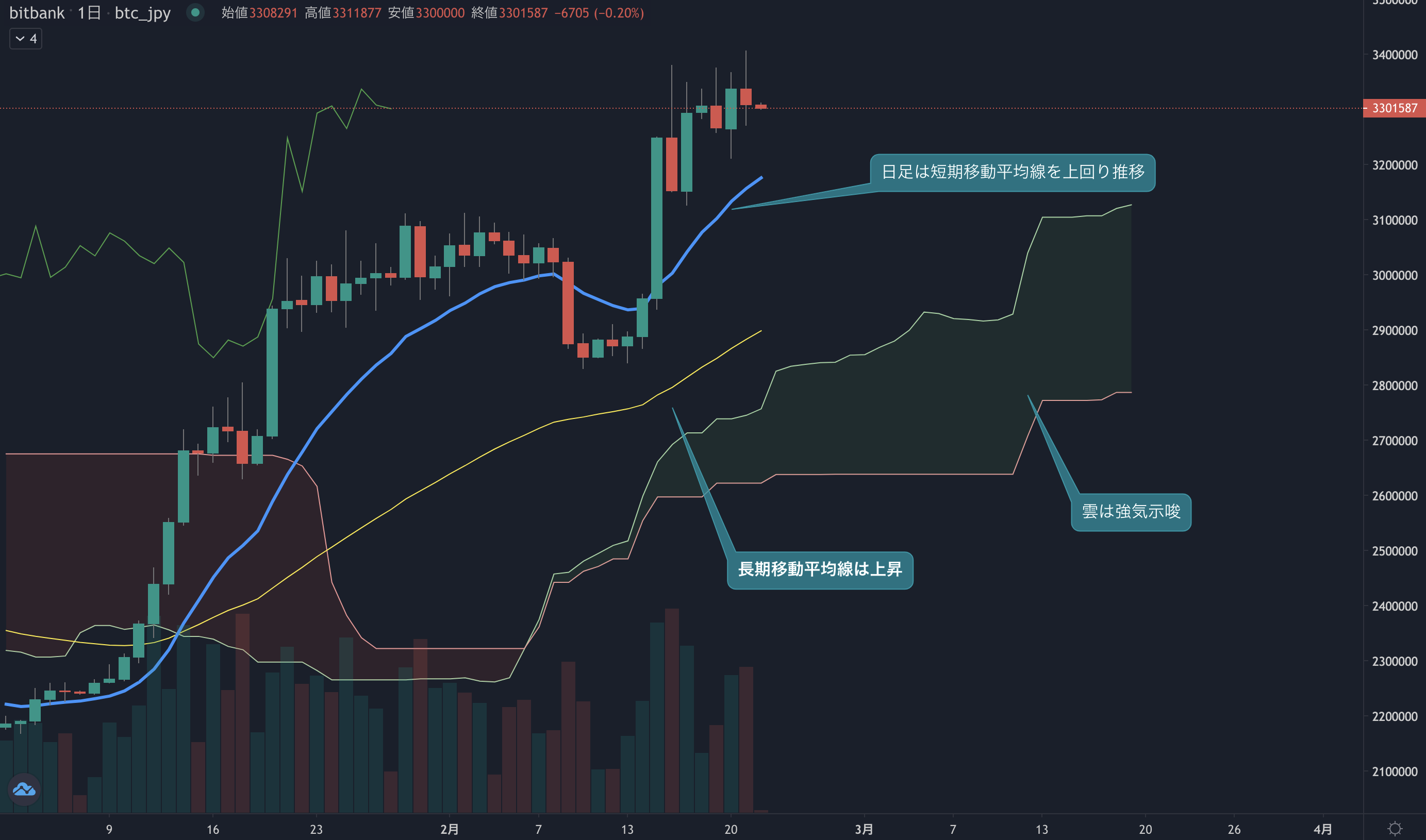 ビットコイン相場分析:  高値更新も終値にかけて下落、340万円定着に苦労