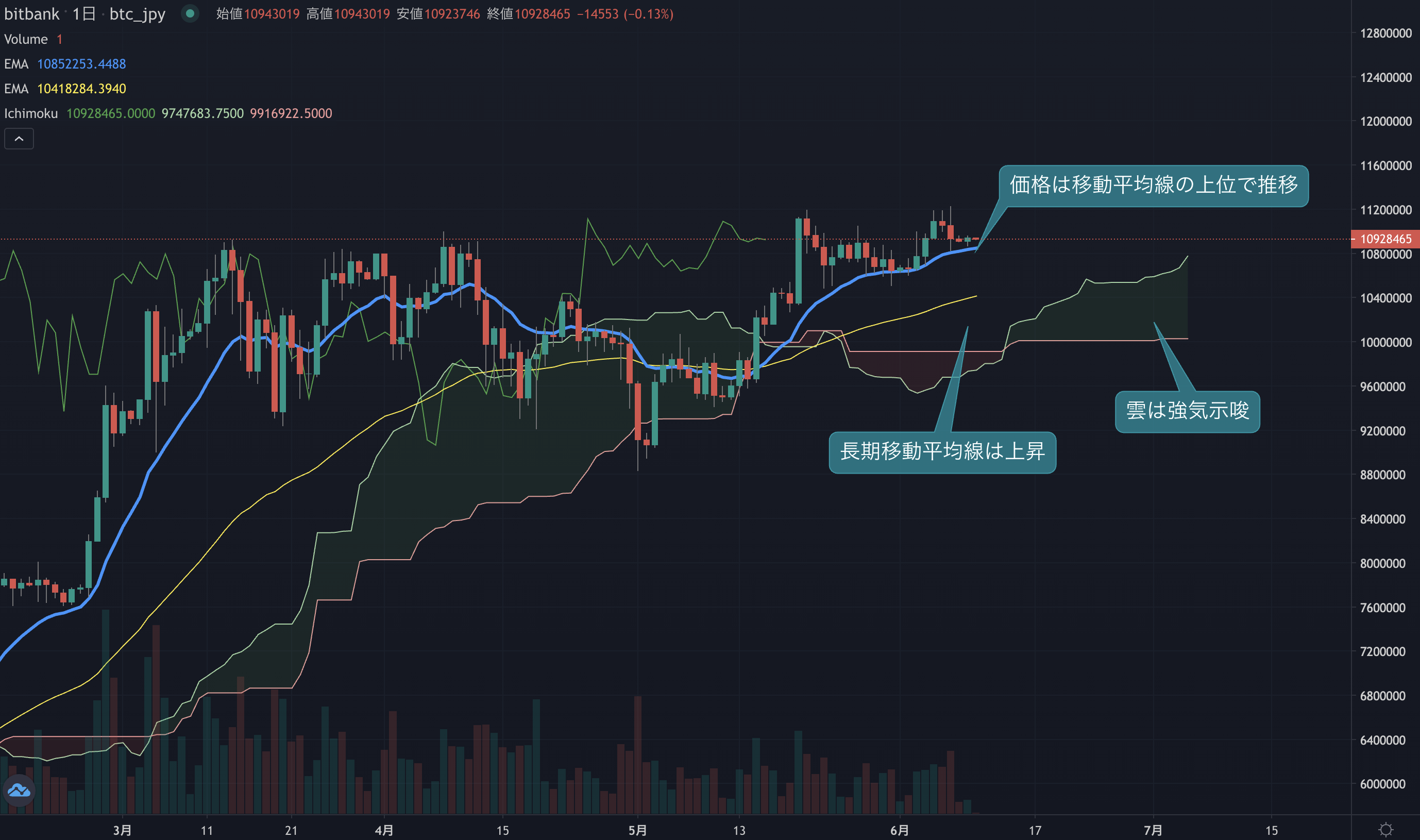 先週金曜日の急落で上昇の流れ止まったか？上値の重さが確認される | ビットバンクプラス