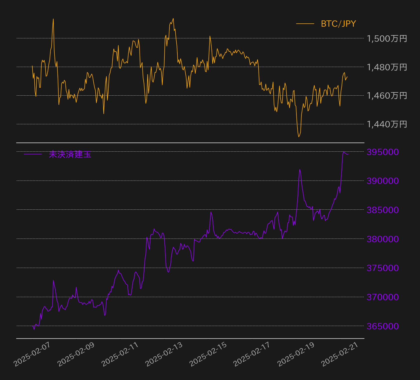 未決済建玉が上昇、今後のトレンドの変化を示唆 | ビットバンクプラス