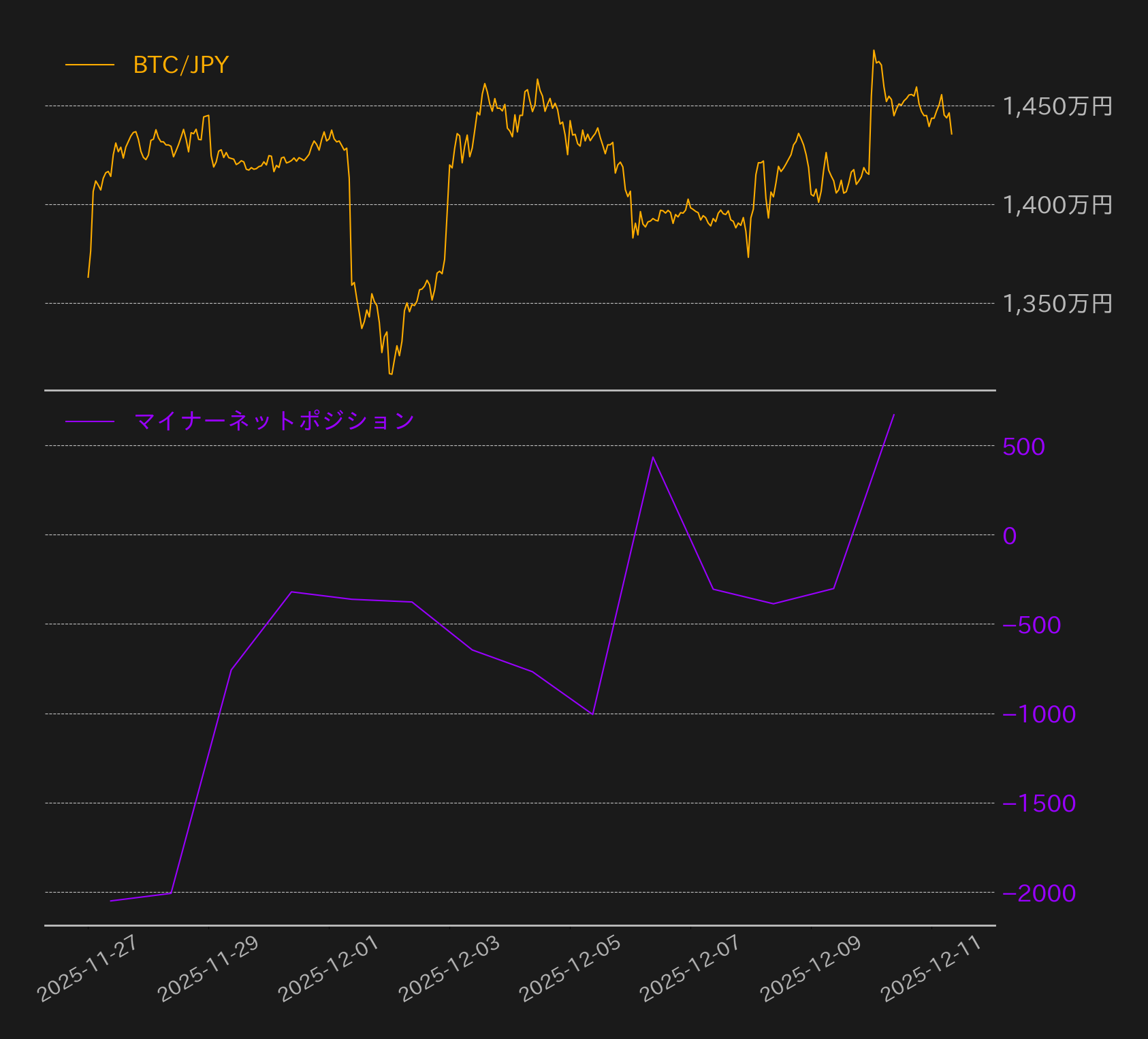 マイナーは現物ポジションを増加させる、売り圧力の減少を示唆する | ビットバンクプラス