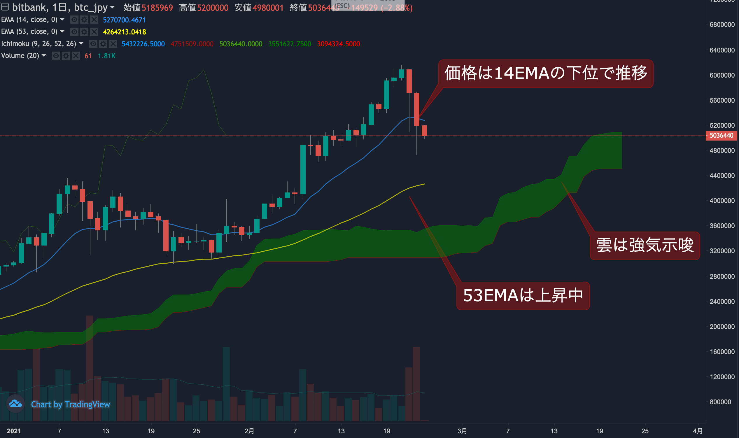 ビットコイン相場分析 :   大きな調整が入り価格は一時500万円を割り込む、今後の反発に期待