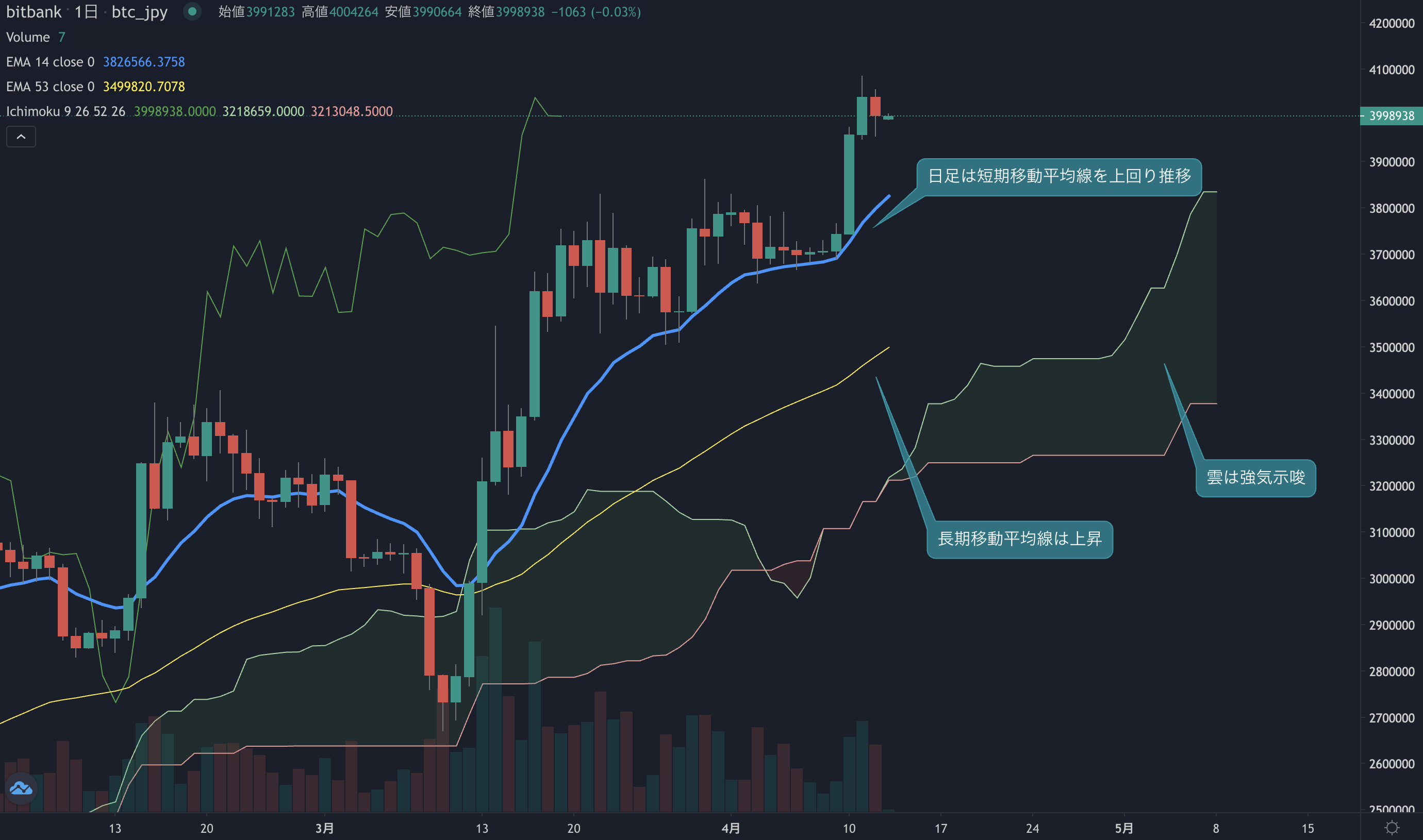 ビットコイン相場分析: 短期の利確売りが発生も高値圏を維持、価格は400万円近辺で取引