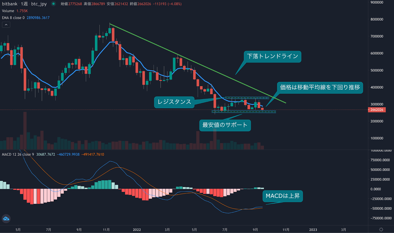 https://images.microcms-assets.io/assets/5c7d01000562418eb10a884ae8573fa3/5ecc5ba68f7541fb9ca67508e71492de/weekly-technical-analysis20220922-1.png