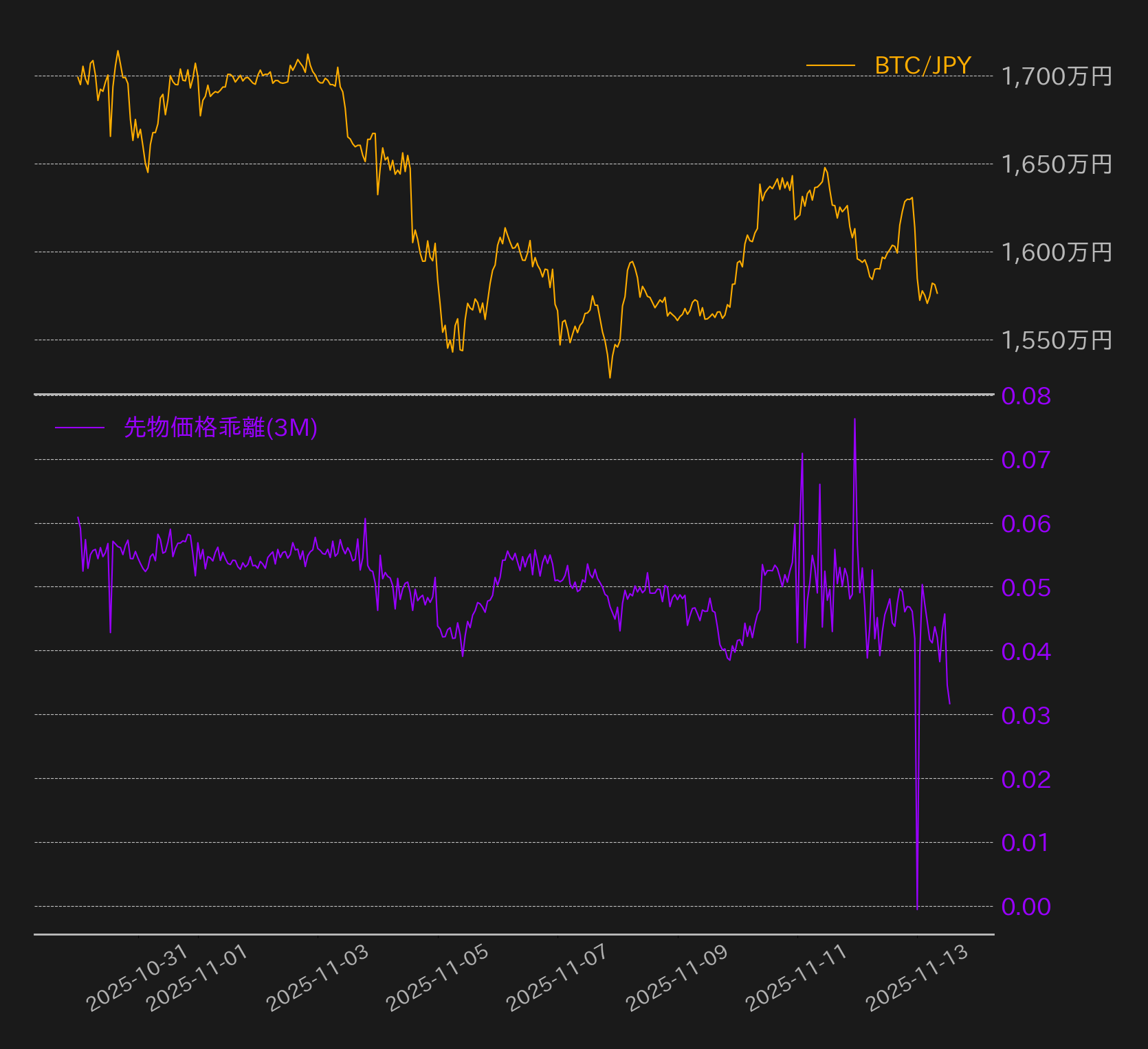 無期限先物取引の乖離率は3%台に、ここ2年で最も低い水準へ | ビットバンクプラス