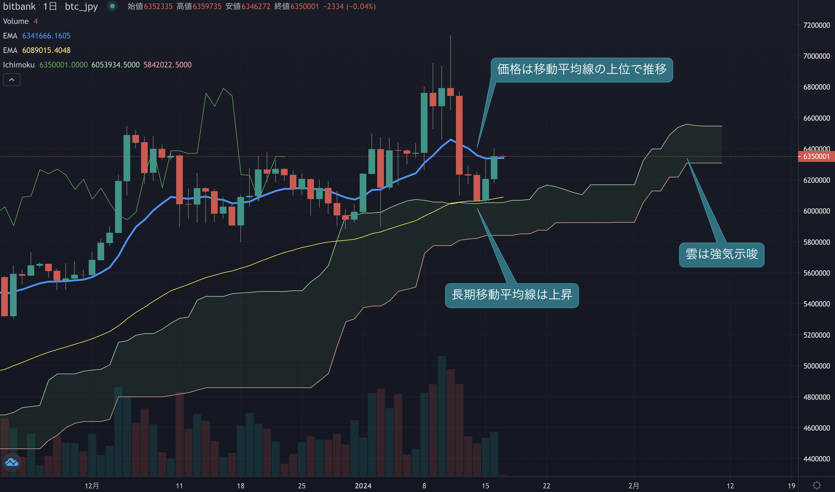 今週は買い戻しの動きに、630万円維持できるか？ | ビットバンクプラス