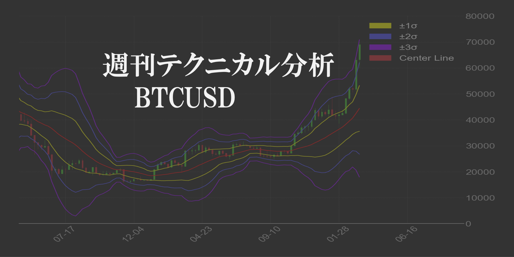 週刊テクニカル分析:ビットコイン(BTC)ドル