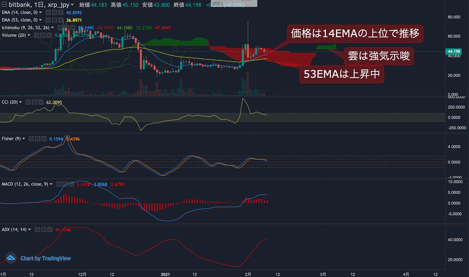 リップル相場分析 : チャートは強気を維持も50円付近に強い売りか、短期では下落傾向 | ビットバンクプラス