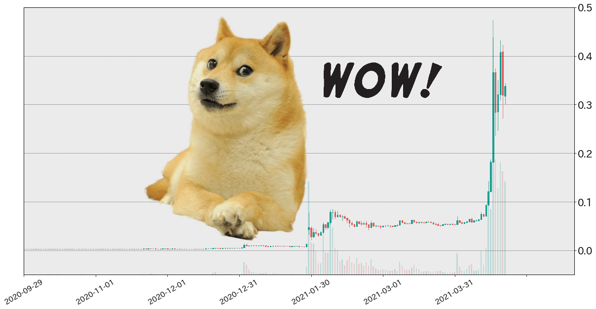 ドージコイン（DOGE）とは結局なんなのか？無駄に深掘りします | ビットバンクプラス