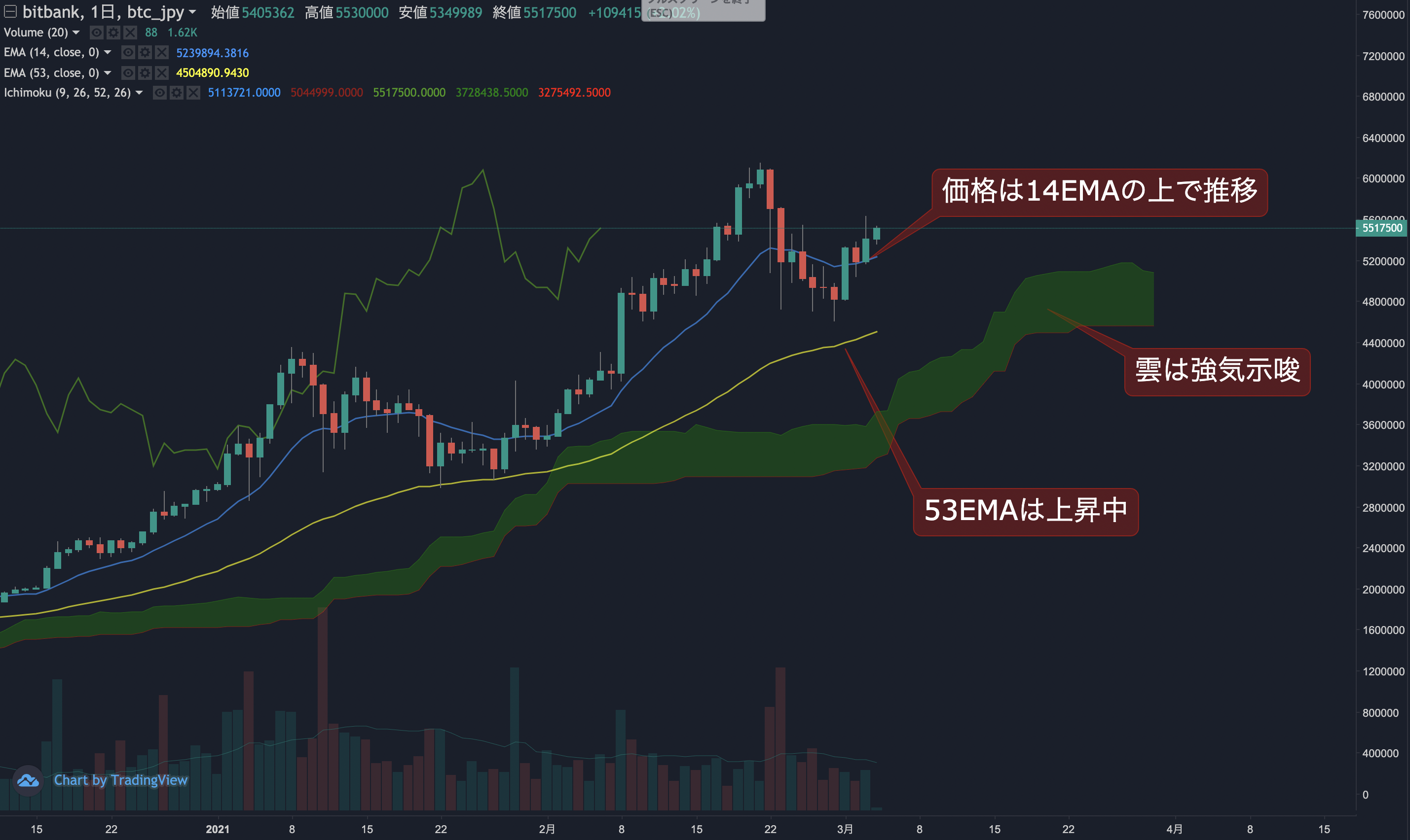 ビットコイン相場分析 : 価格は540万円を回復、再度高値を目指す展開に