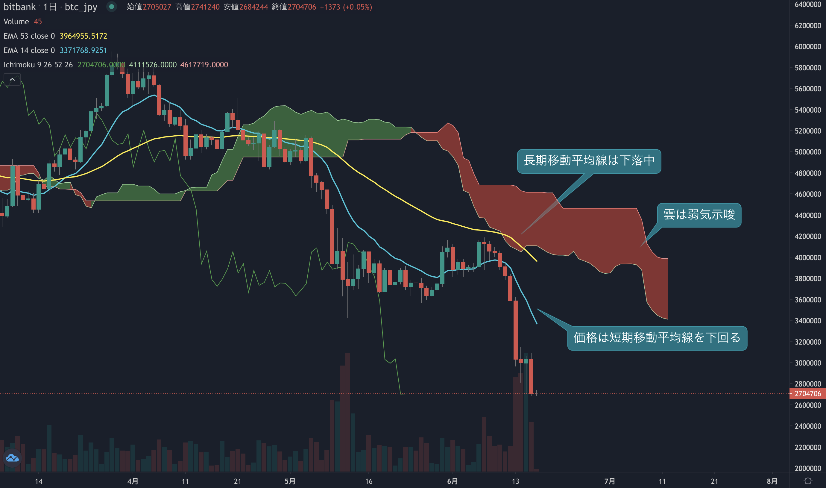 ビットコイン相場分析: 上値が重い相場継続し反発をかき消す動き、対円では年初来安値更新
