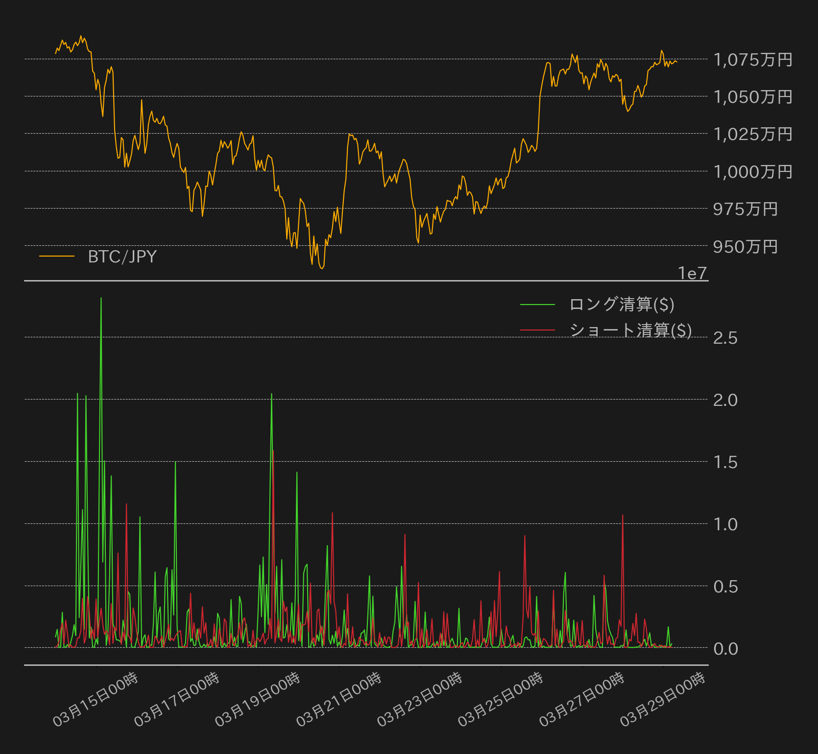 非常に底堅い相場となった1週間だが高値圏では利確売り需要の増加も | ビットバンクプラス