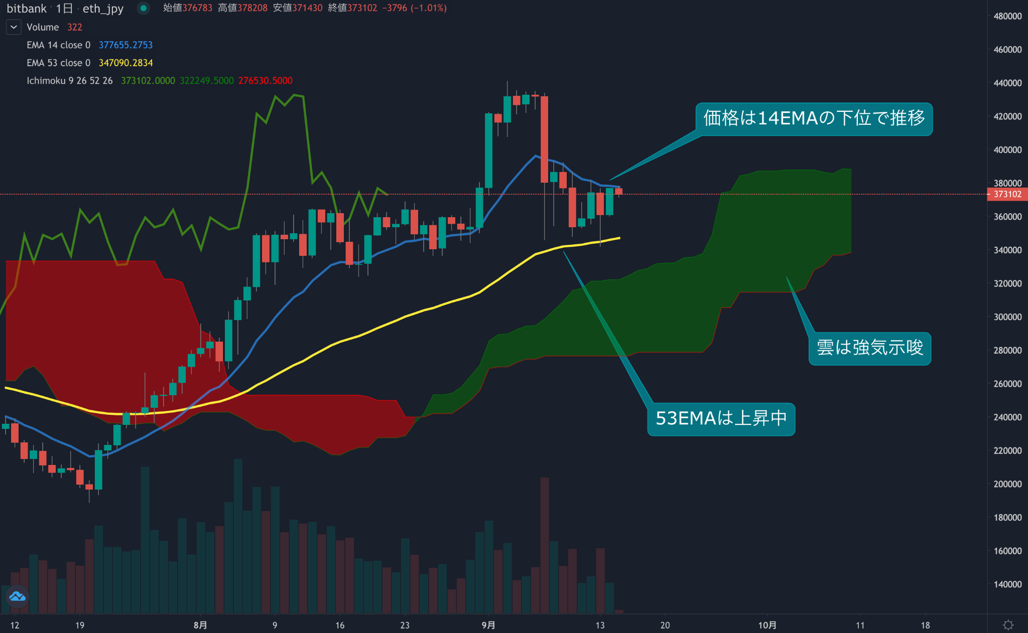 https://images.microcms-assets.io/assets/5c7d01000562418eb10a884ae8573fa3/69c952c964e84766a1f6414bc8caebde/trending-signal20210915eth-1.png