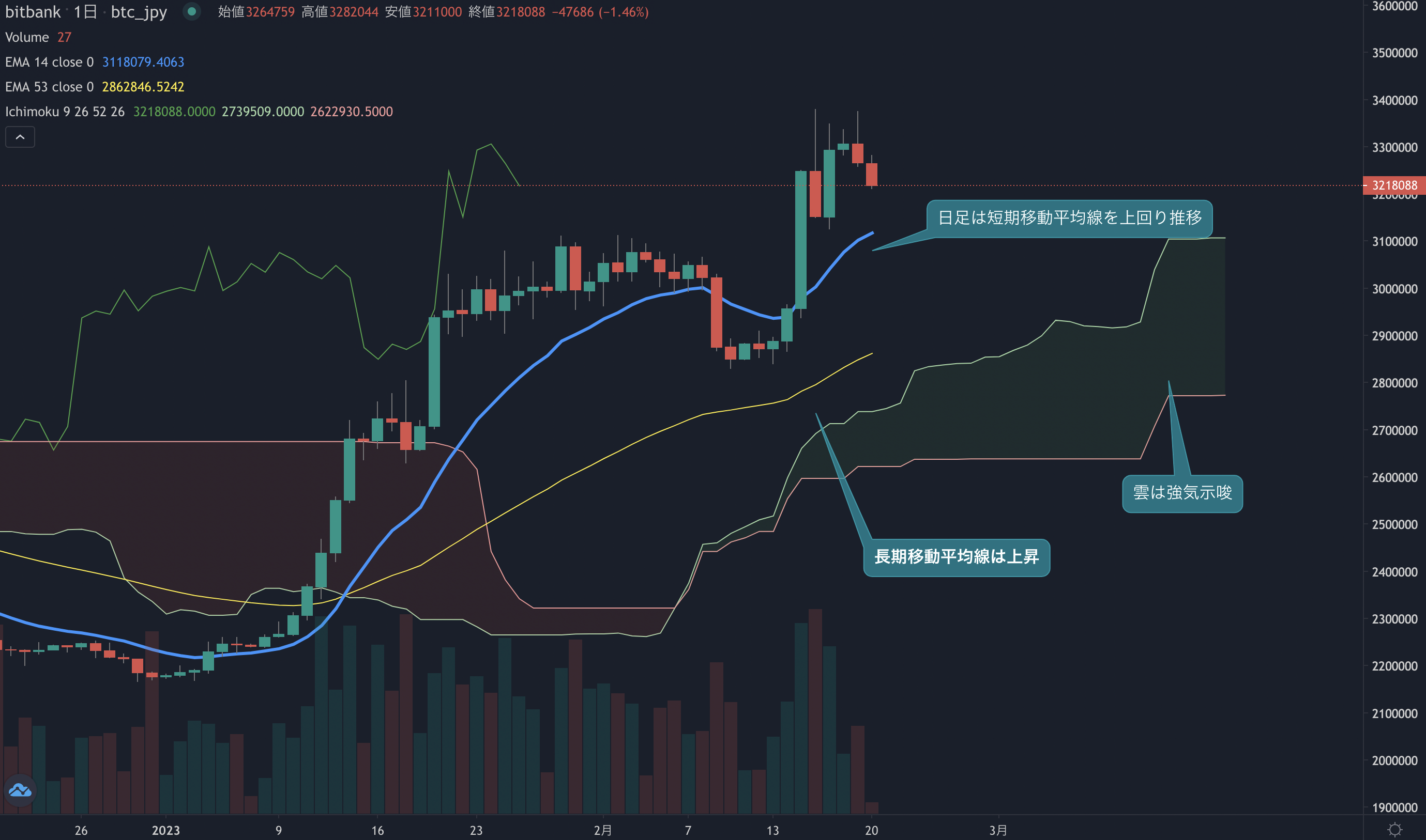 ビットコイン相場分析: 日曜日は下落するも最高値圏で揉み合う展開、引き続き強い相場