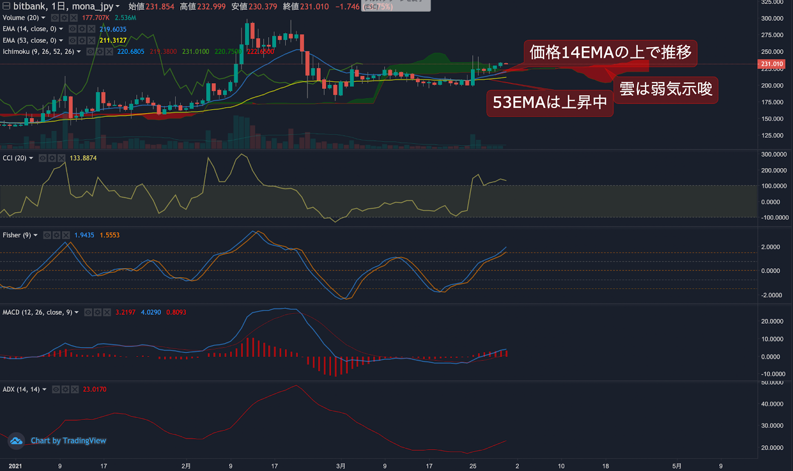 モナコイン相場分析 : 先週の上昇によりチャートが一気に改善、一転し強気トレンドに | ビットバンクプラス