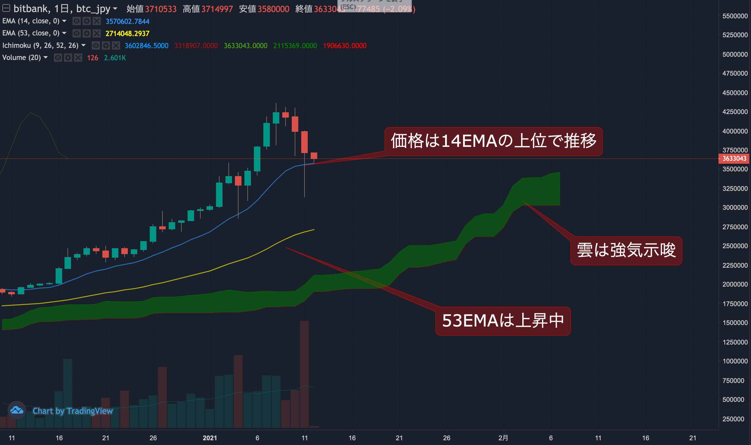 ビットコイン相場分析 :  ビットコインは3日連続の陰線を記録し一時320万円まで下落も短期売りは一巡したか
