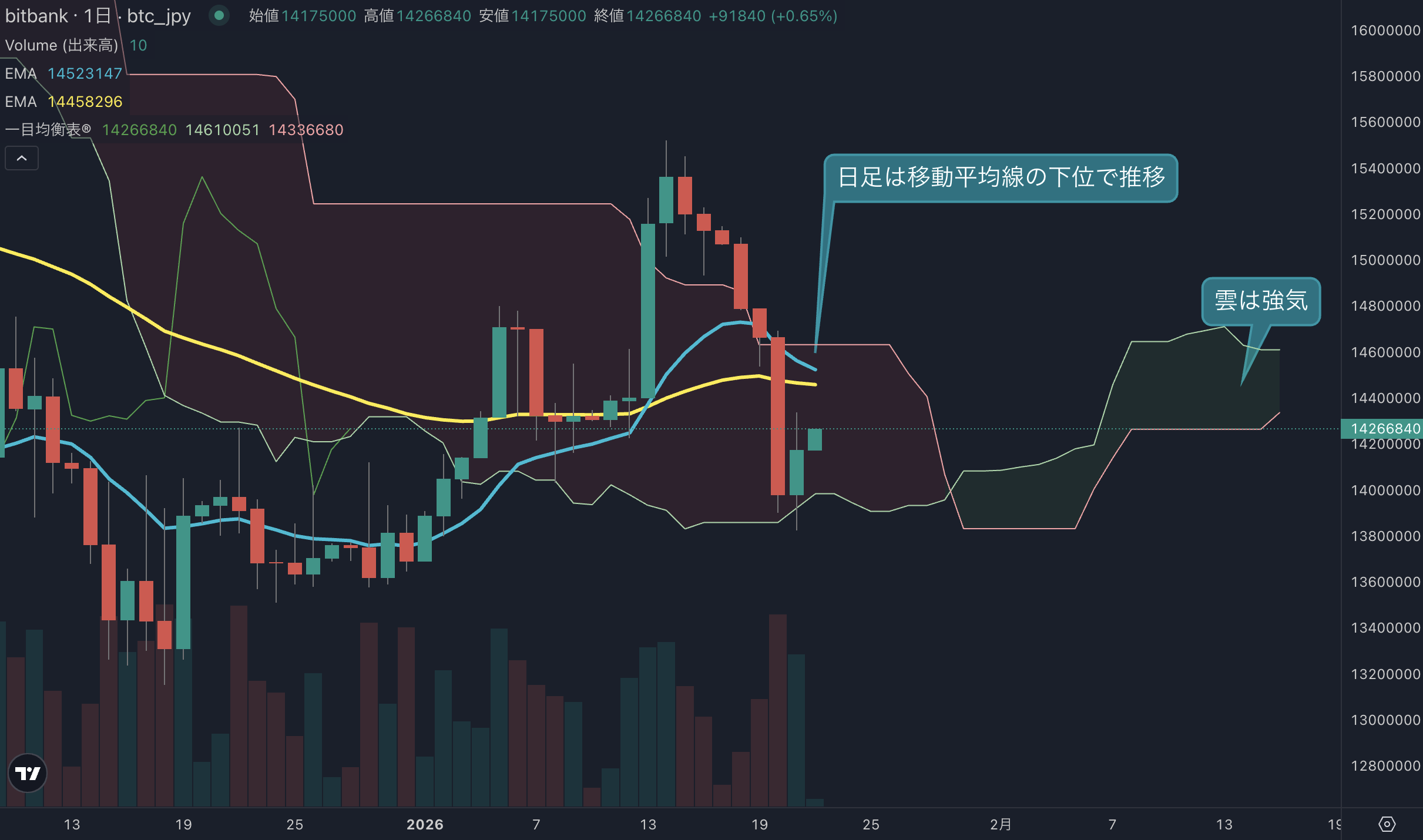 米ビットコインETF、2025年2月以来最悪の資金流出を記録 | ビットバンクプラス