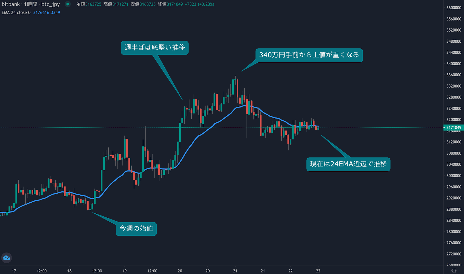 https://images.microcms-assets.io/assets/5c7d01000562418eb10a884ae8573fa3/7129197713da49bebc41ee2f376bcdd4/bitcoin-weekly-review20220722-1.png