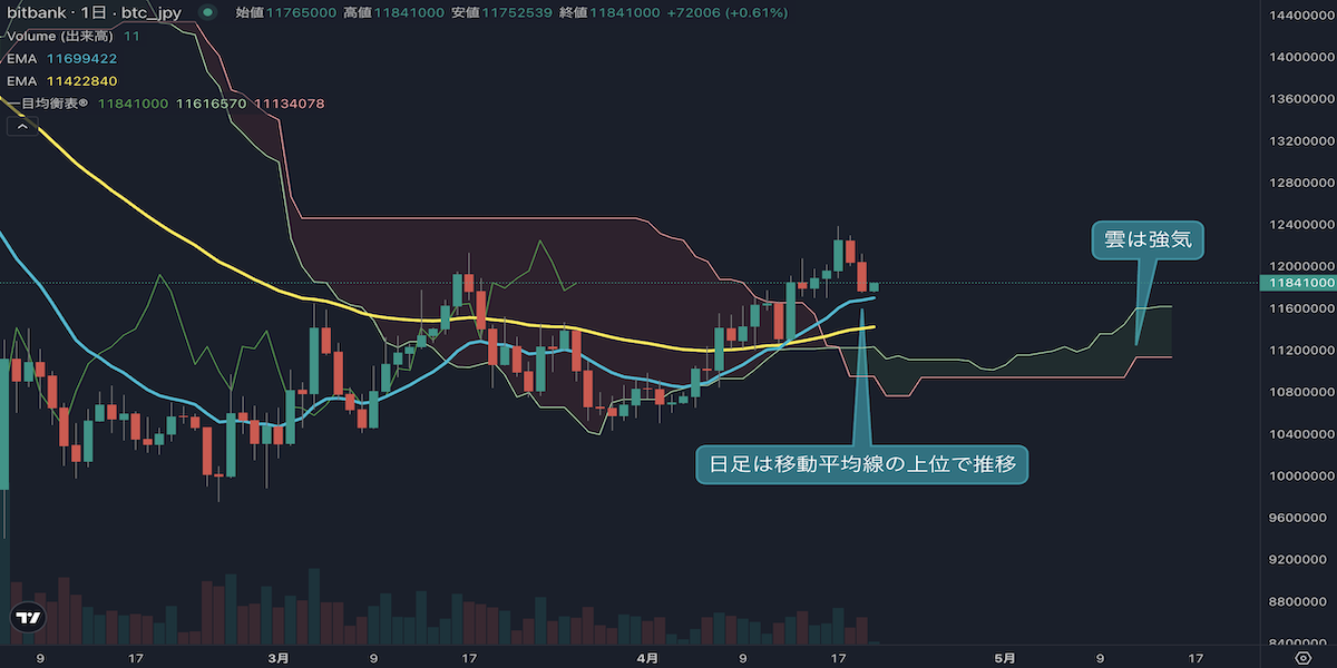 ビットコイン週足は3週連続陽線、押し目買いに注目