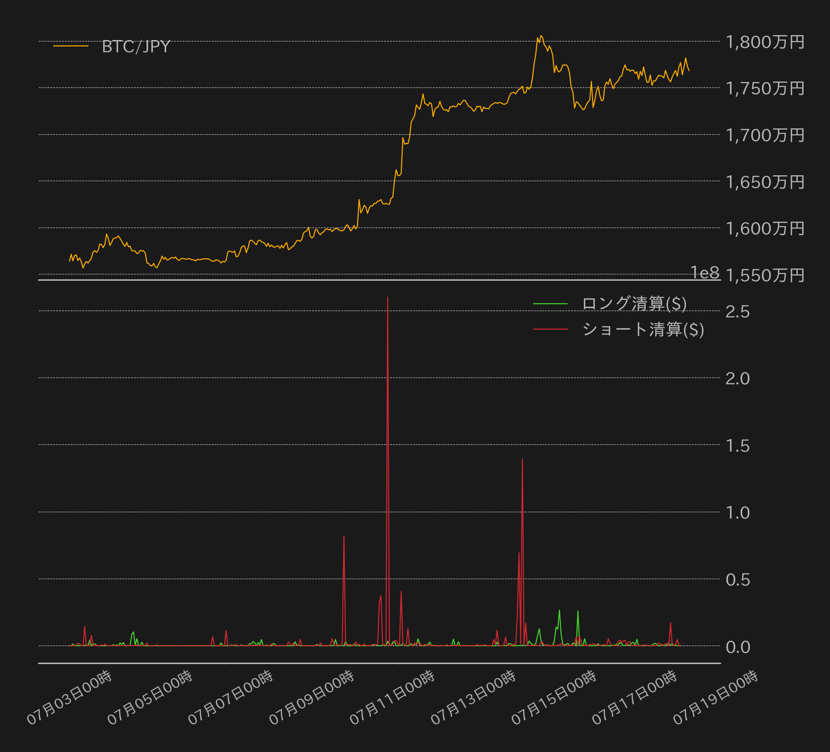 価格は1810万円を記録、ロングポジションが徐々に積み上がる | ビットバンクプラス