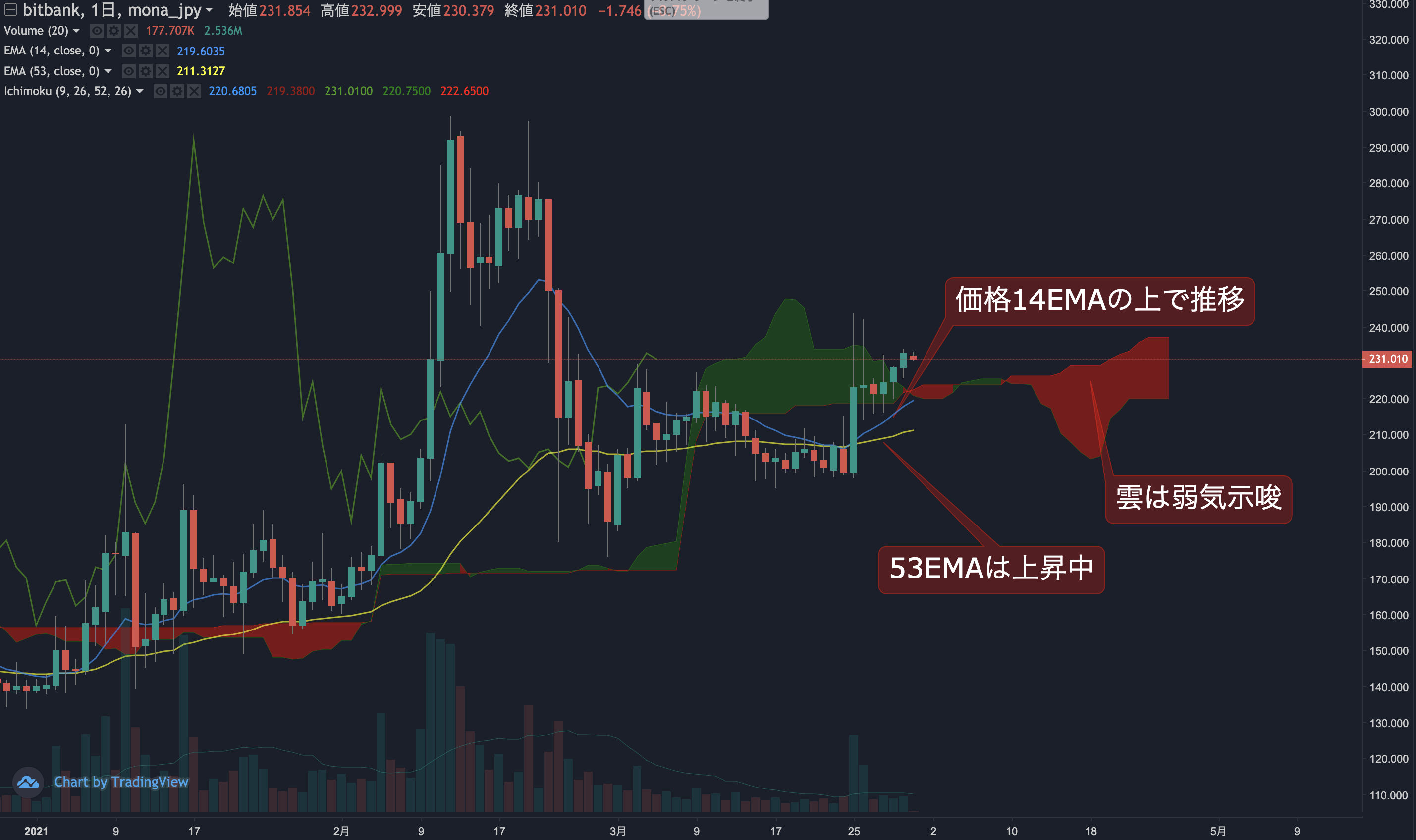 モナコイン相場分析 : 先週の上昇によりチャートが一気に改善、一転し強気トレンドに | ビットバンクプラス
