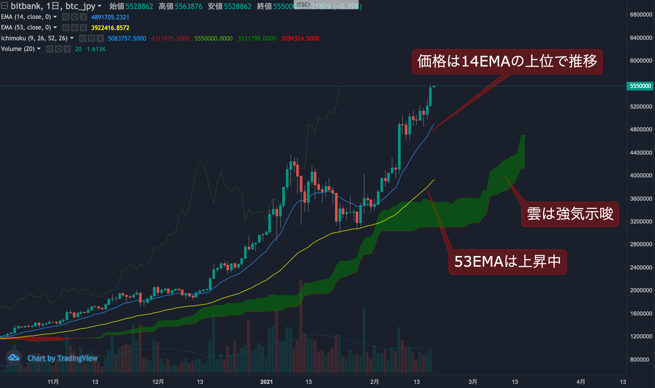 ビットコイン相場分析 :  連日の最高値更新、強い買い需要継続