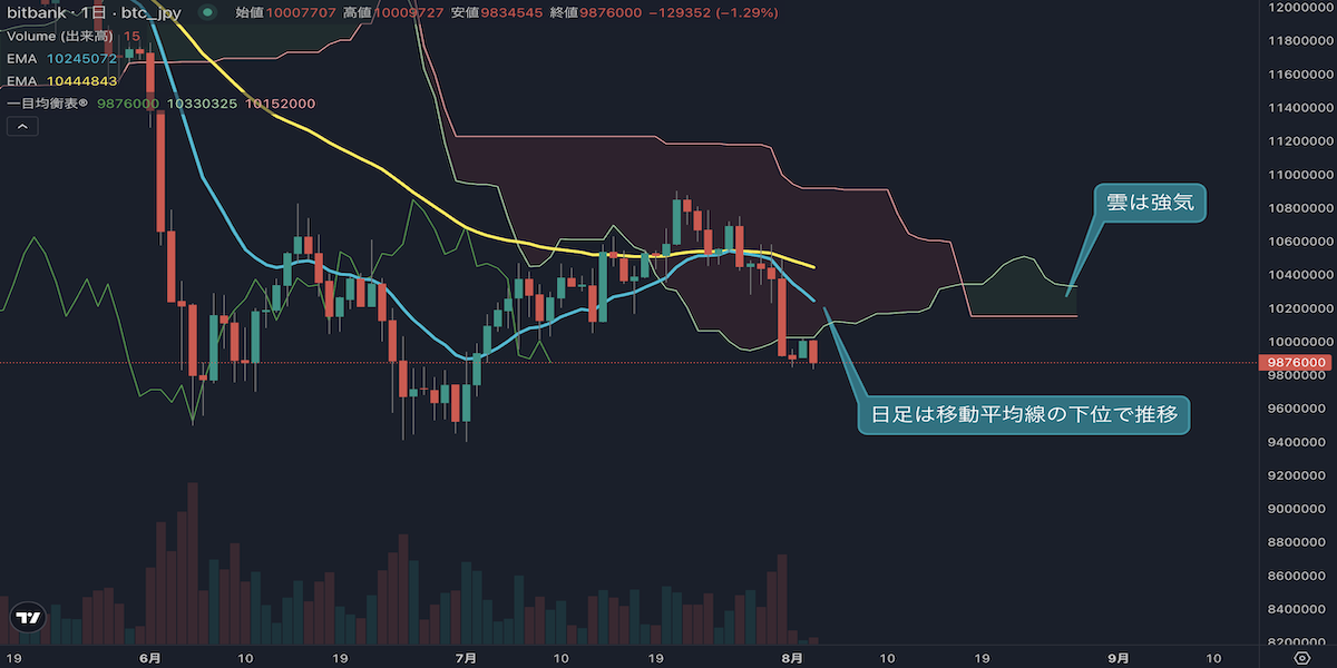 ビットコインは1000万円近辺まで下落、テクニカルは弱気に傾く