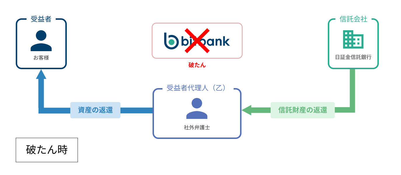 お客さま資産保全への取り組み