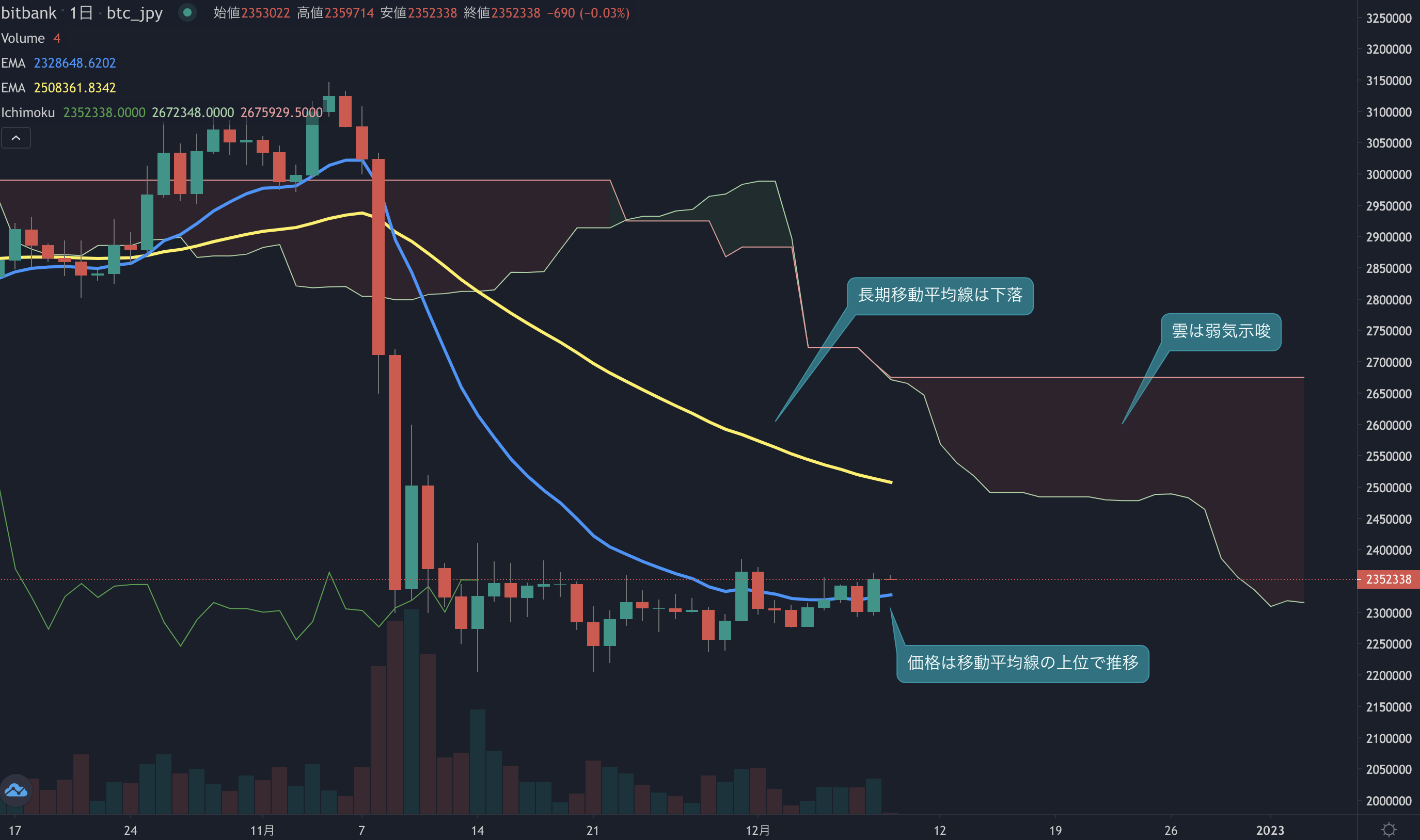 ビットコイン相場分析:  価格は高値を試す展開、レンジ抜けなるか？