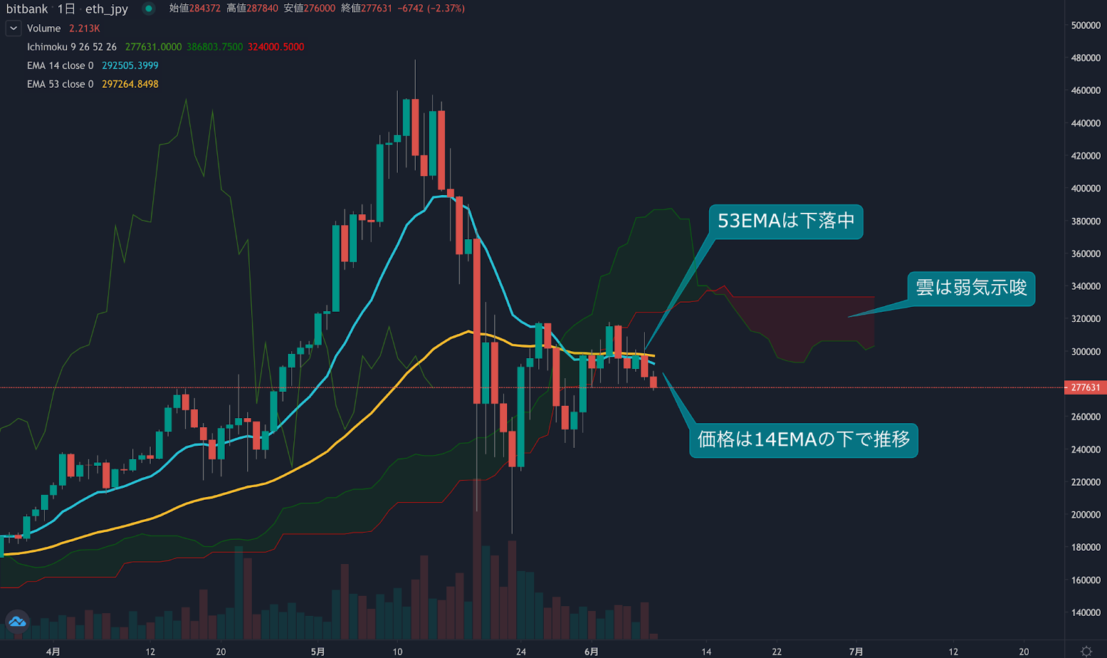 イーサリアム相場分析 : 移動平均線が重しとなり下落、先週の安値を死守できるか？ | ビットバンクプラス